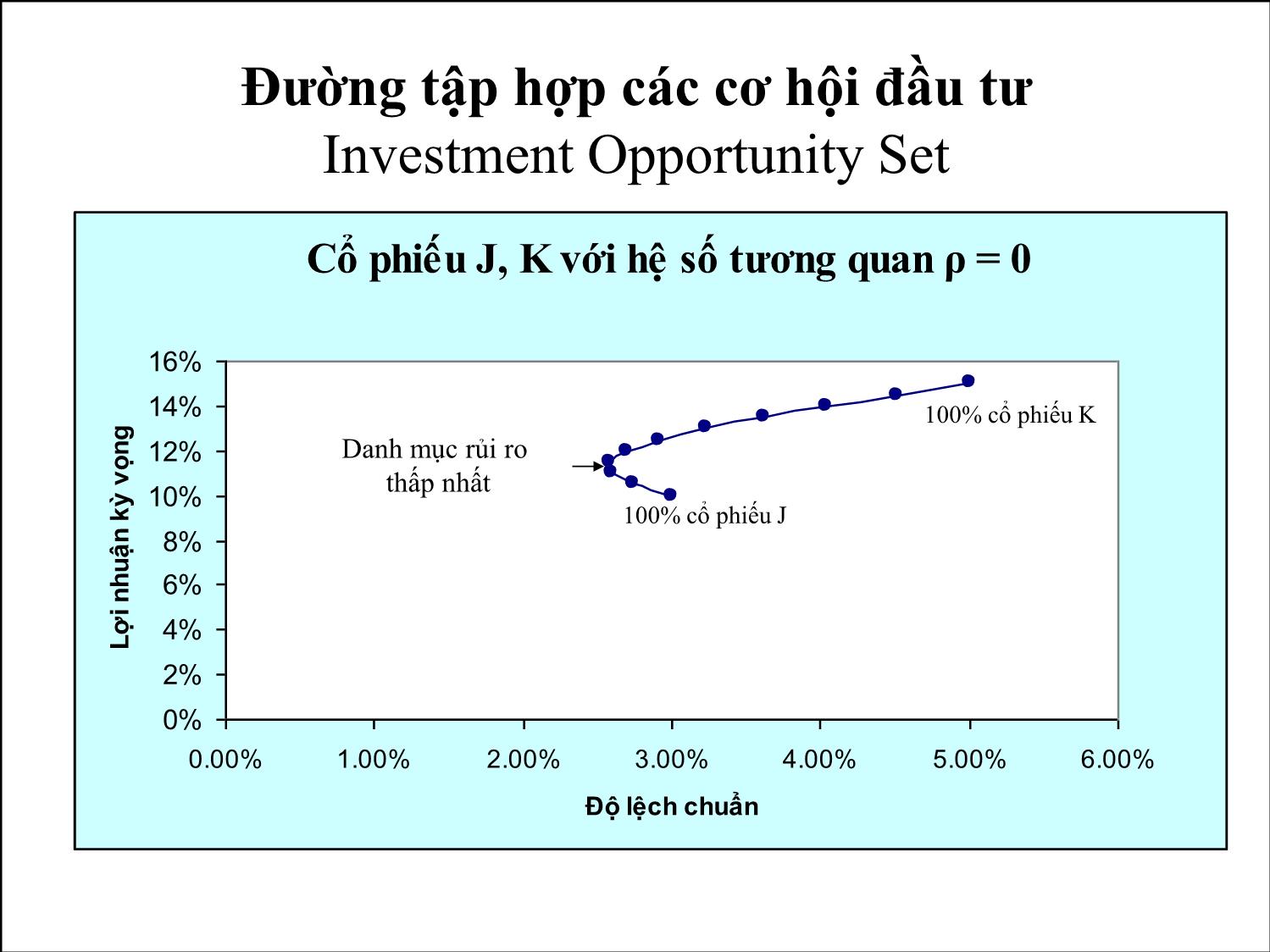 Bài giảng Phân tích tài chính - Bài 7: Lý thuyết danh mục đầu tư trang 9