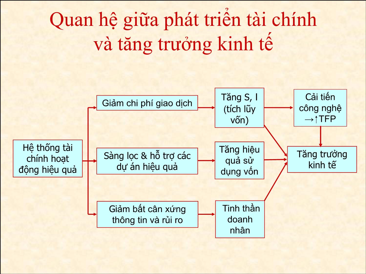 Bài giảng Tài chính phát triển - Ôn tập cuối kỳ - Trần Thị Quế Giang trang 4