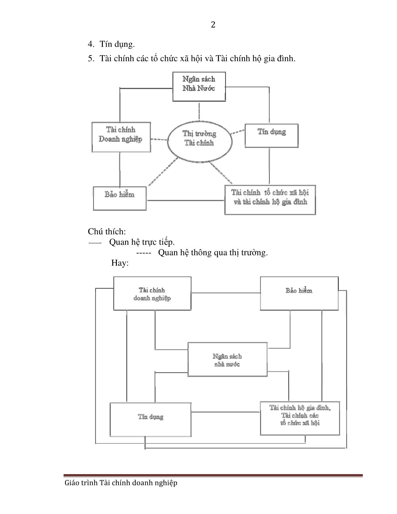Giáo trình môn Tài chính doanh nghiệp trang 2