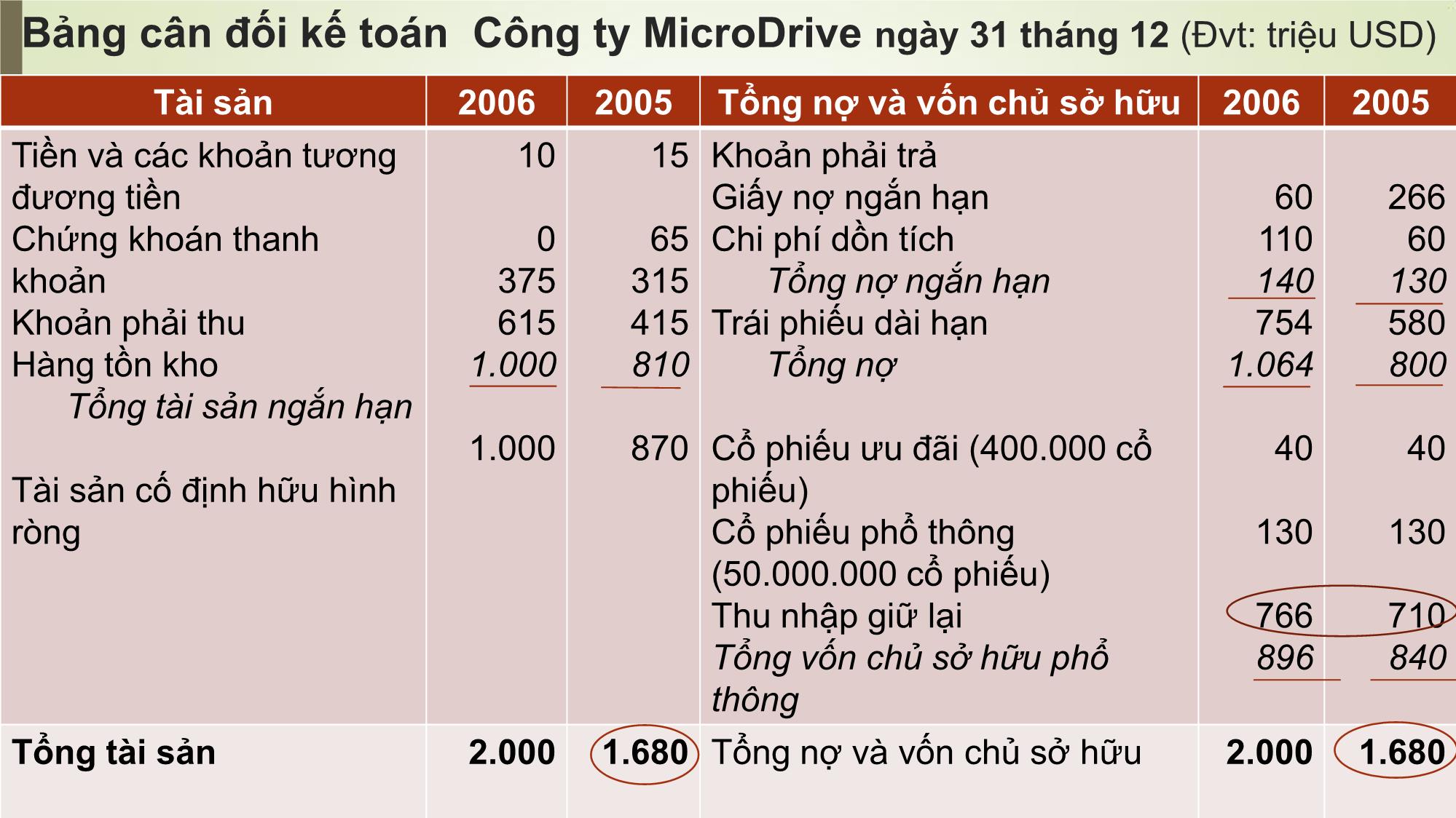 Bài giảng Tài chính doanh nghiệp - Chương 2: Báo cáo tài chính, thuế và dòng tiền trang 7