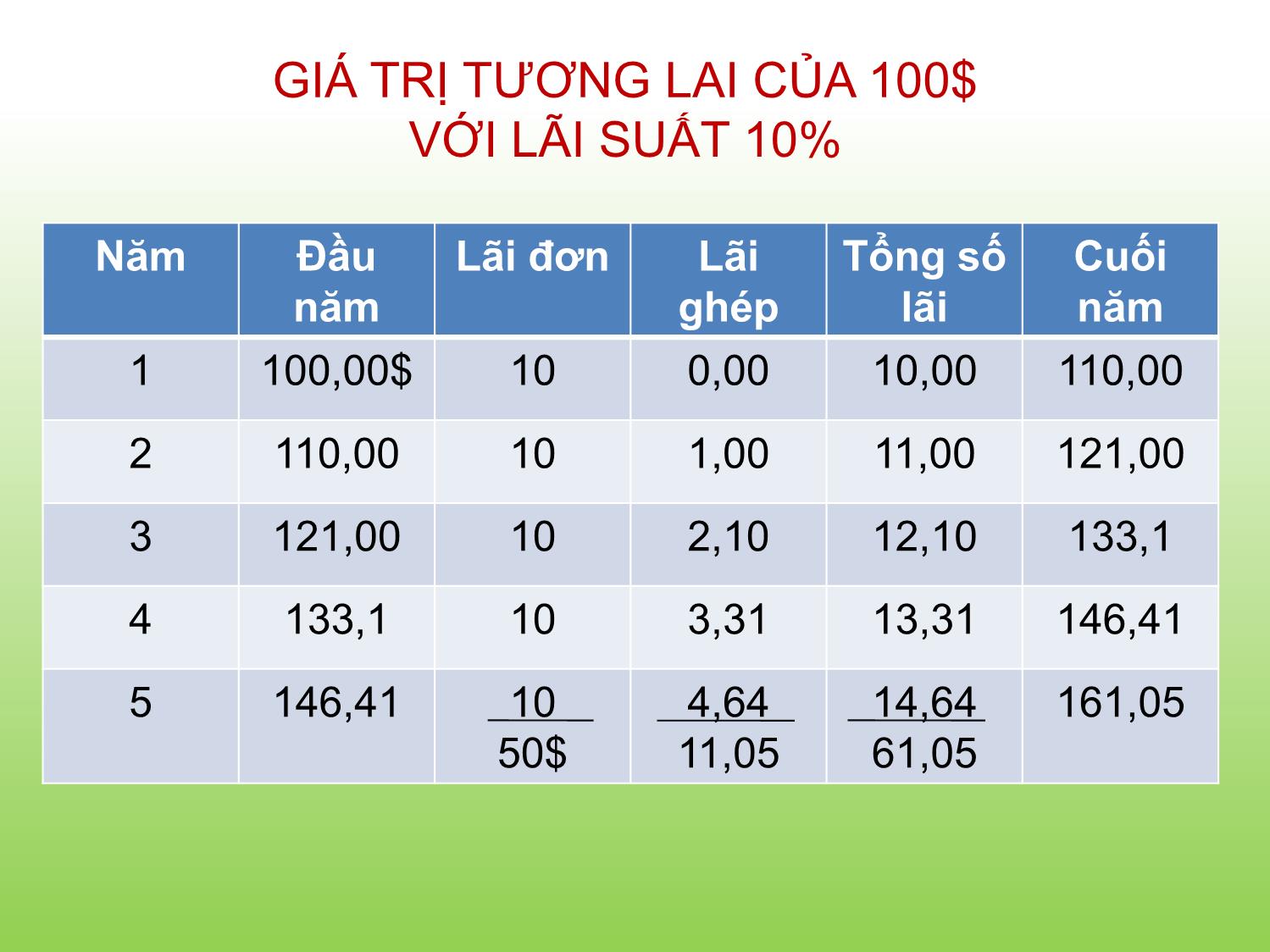 Bài giảng Tài chính doanh nghiệp - Chương 5: Giá trị thời gian của tiền - Trần Thị Thái Hà trang 5