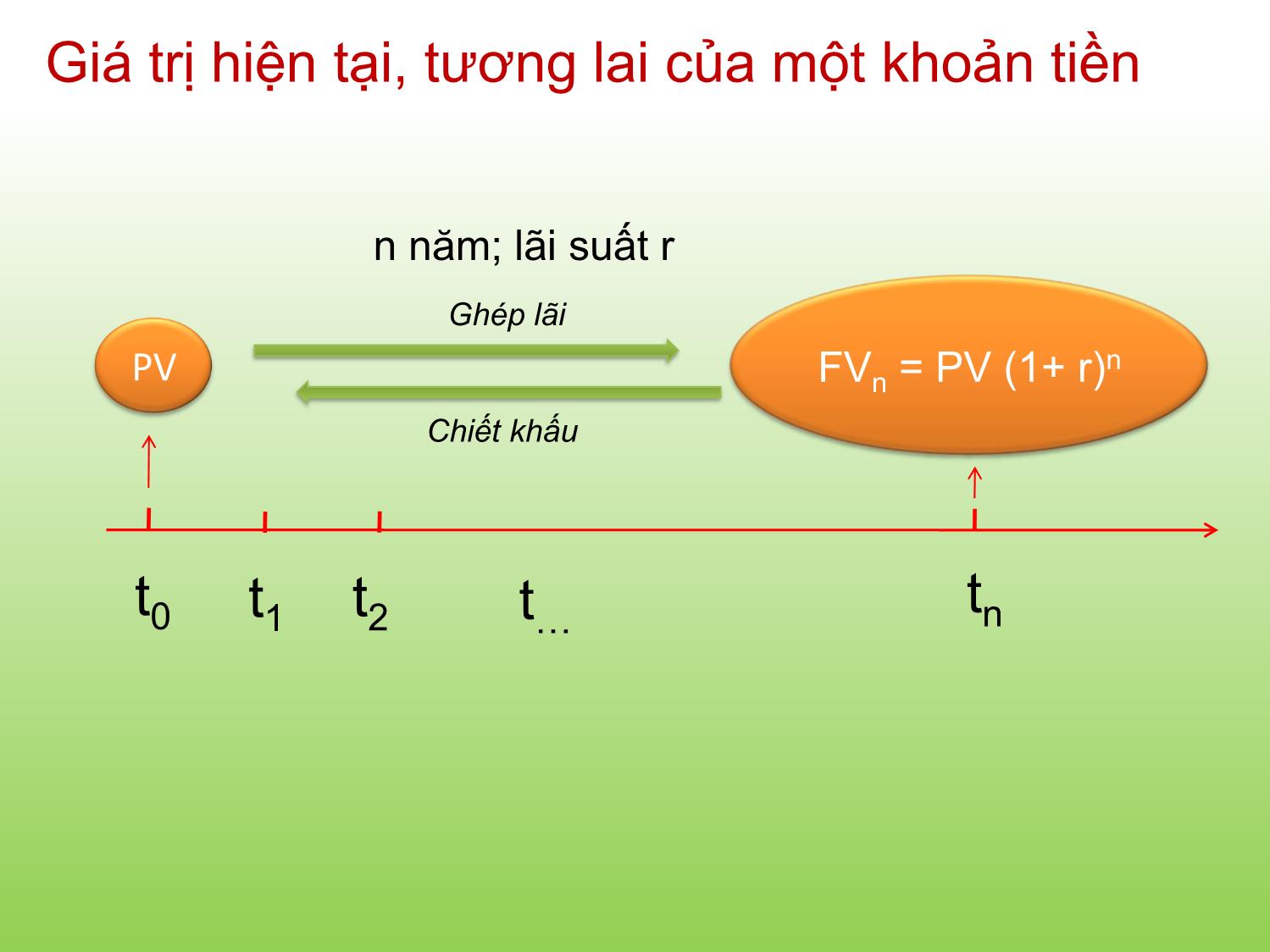 Bài giảng Tài chính doanh nghiệp - Chương 5: Giá trị thời gian của tiền - Trần Thị Thái Hà trang 9