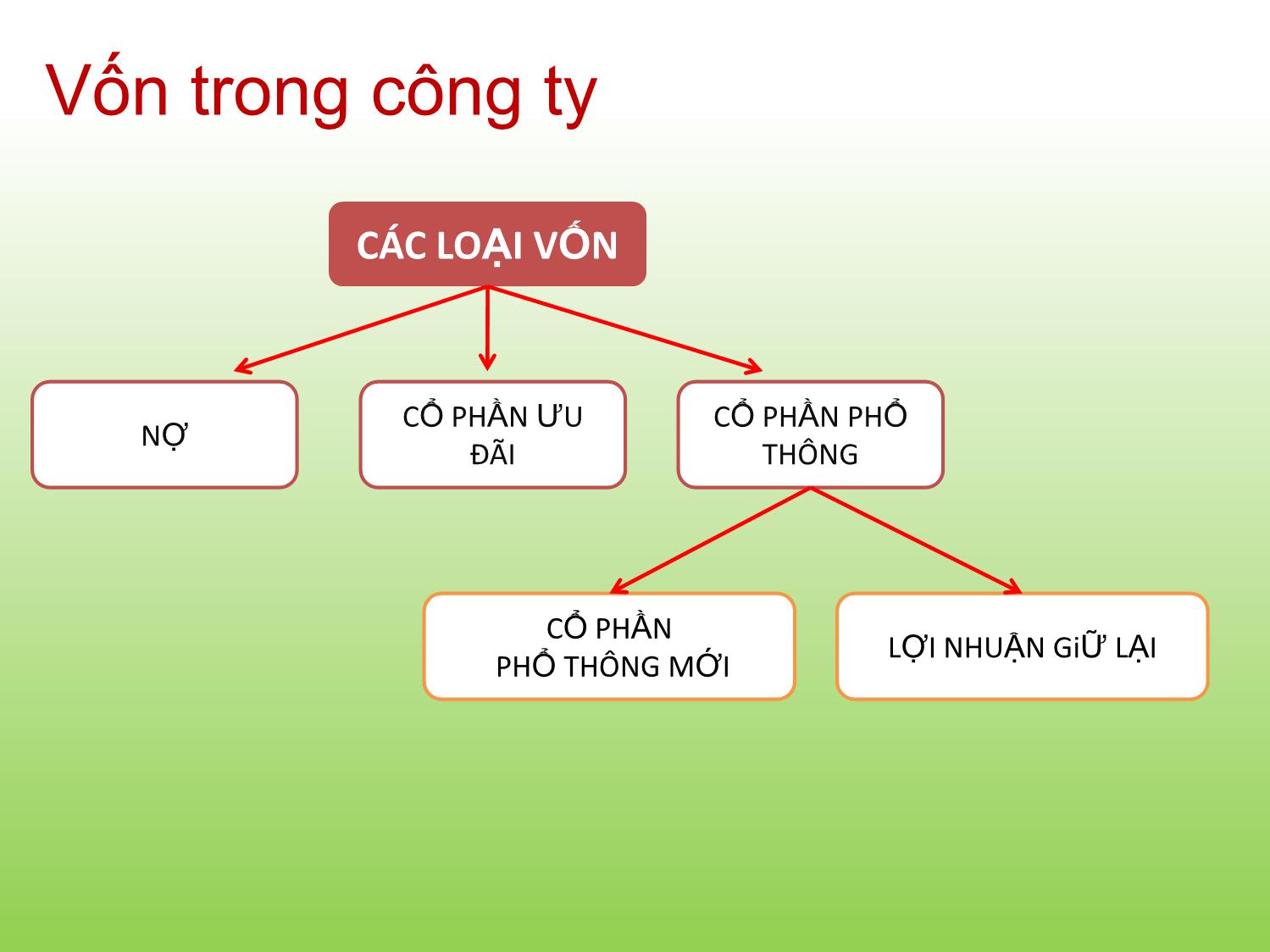 Bài giảng Tài chính doanh nghiệp - Chương 10: Chi phí của vốn - Trần Thị Thái Hà trang 3