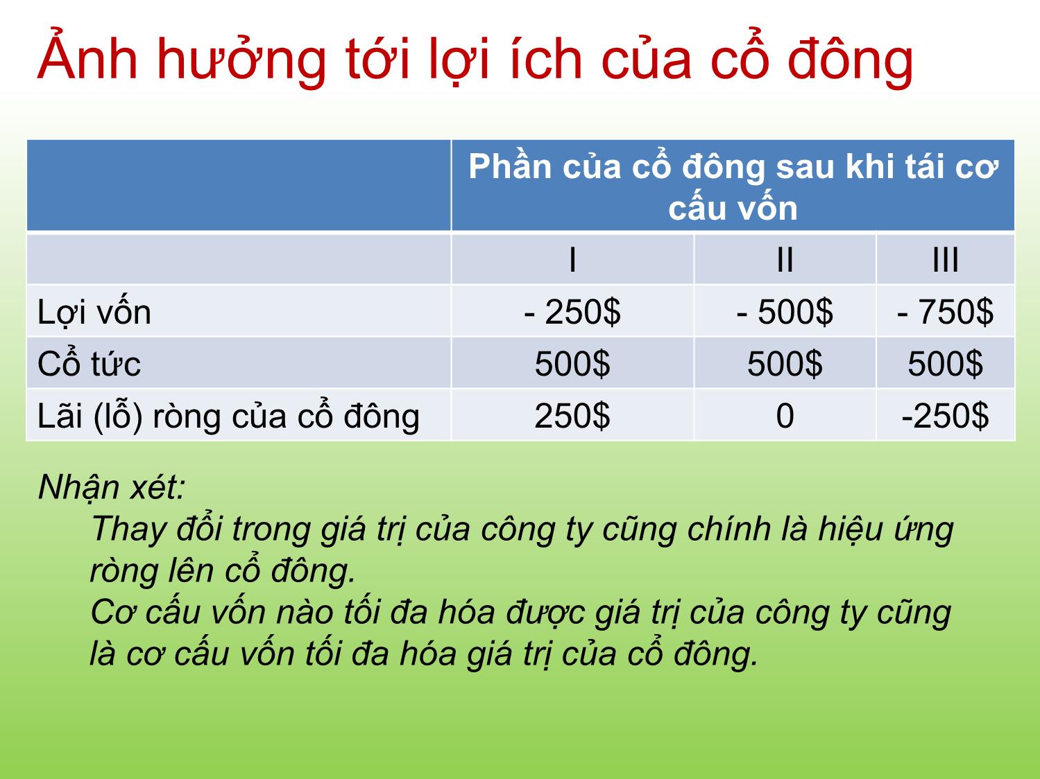 Bài giảng Tài chính doanh nghiệp - Chương 11: Cơ cấu vốn - Trần Thị Thái Hà trang 10