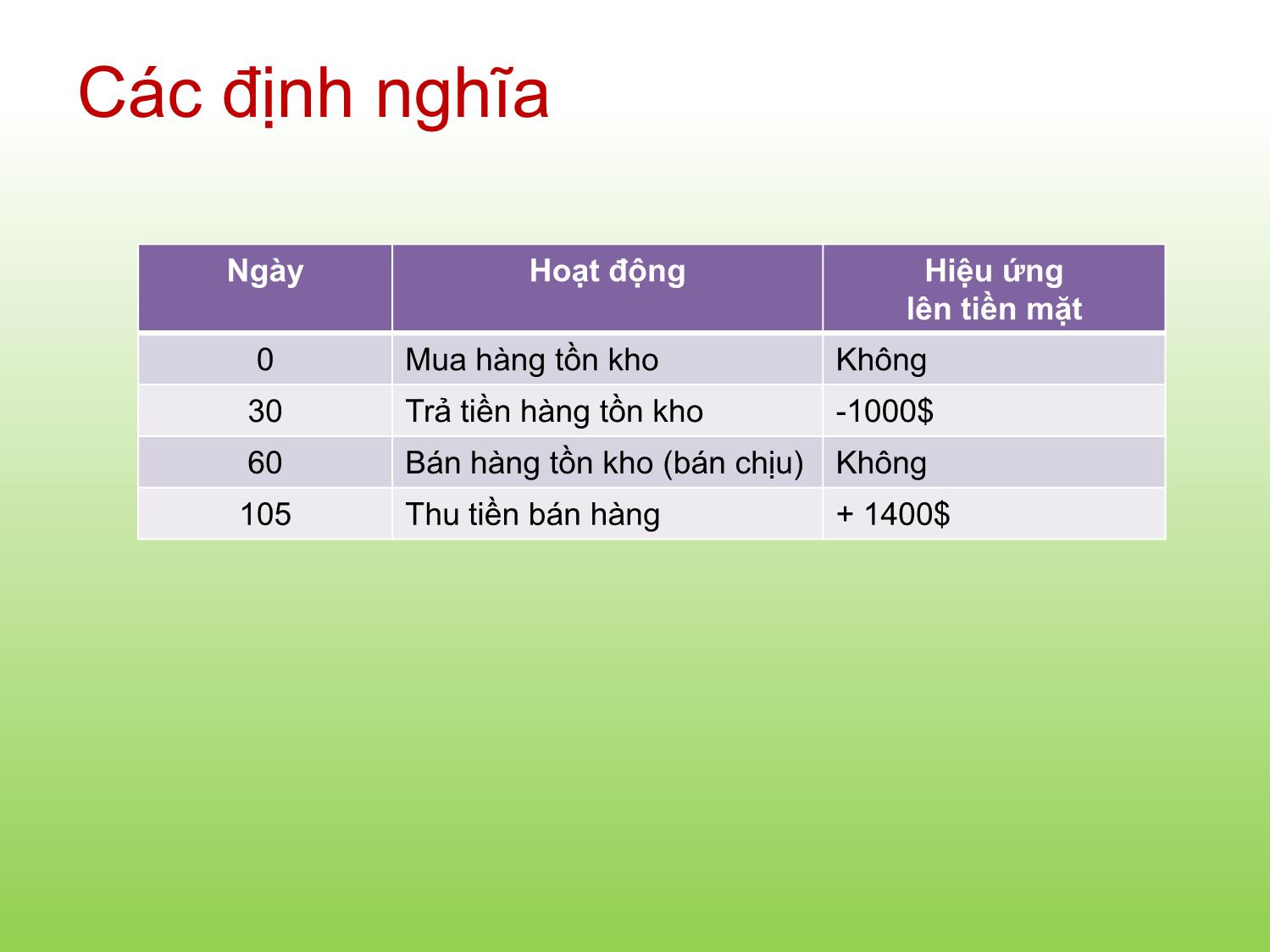 Bài giảng Tài chính doanh nghiệp - Chương 12: Quản trị tồn quỹ và thanh khoản - Trần Thị Thái Hà trang 10