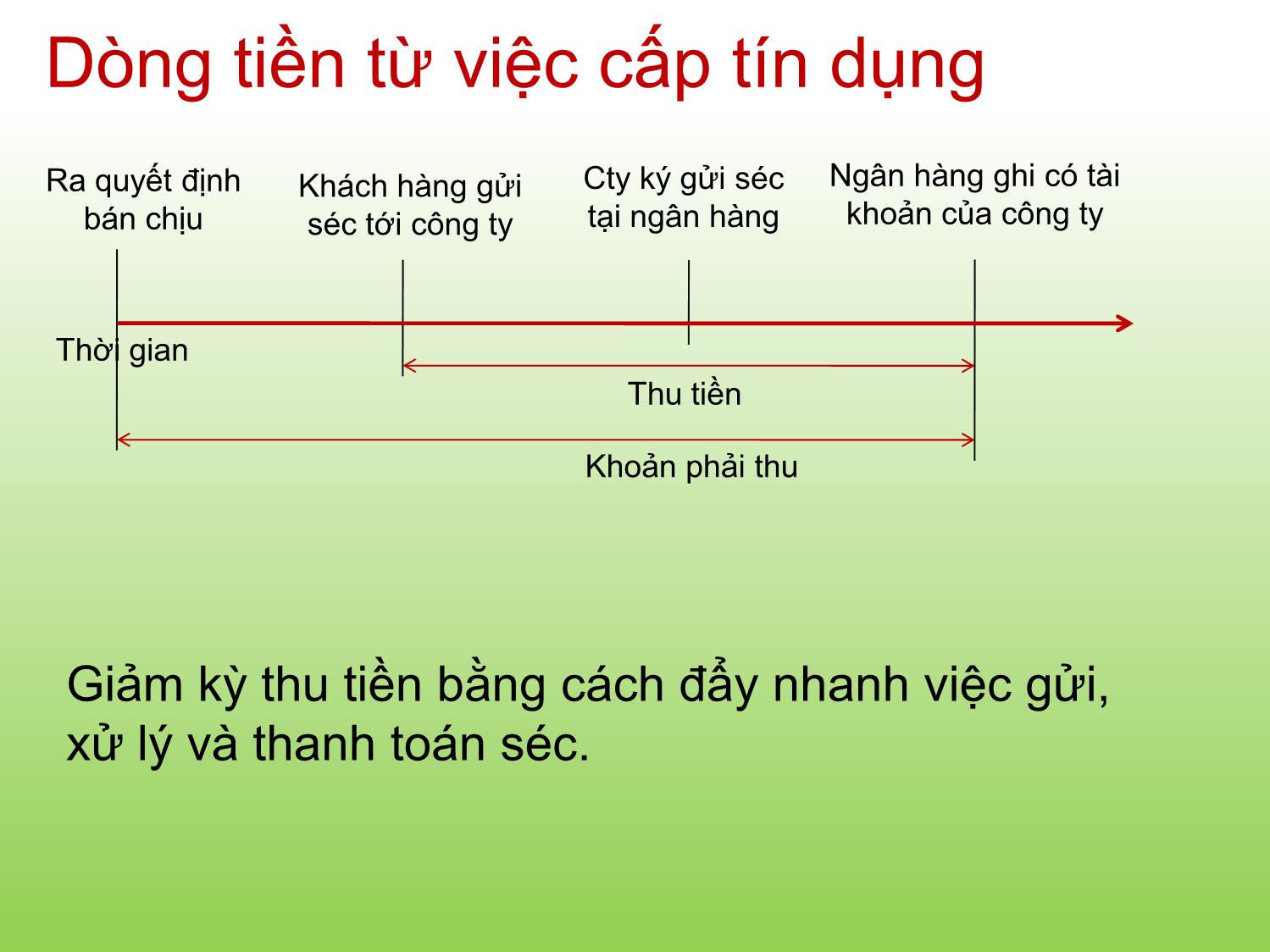 Bài giảng Tài chính doanh nghiệp - Chương 13: Quản trị tín dụng và hàng tồn kho - Trần Thị Thái Hà trang 5