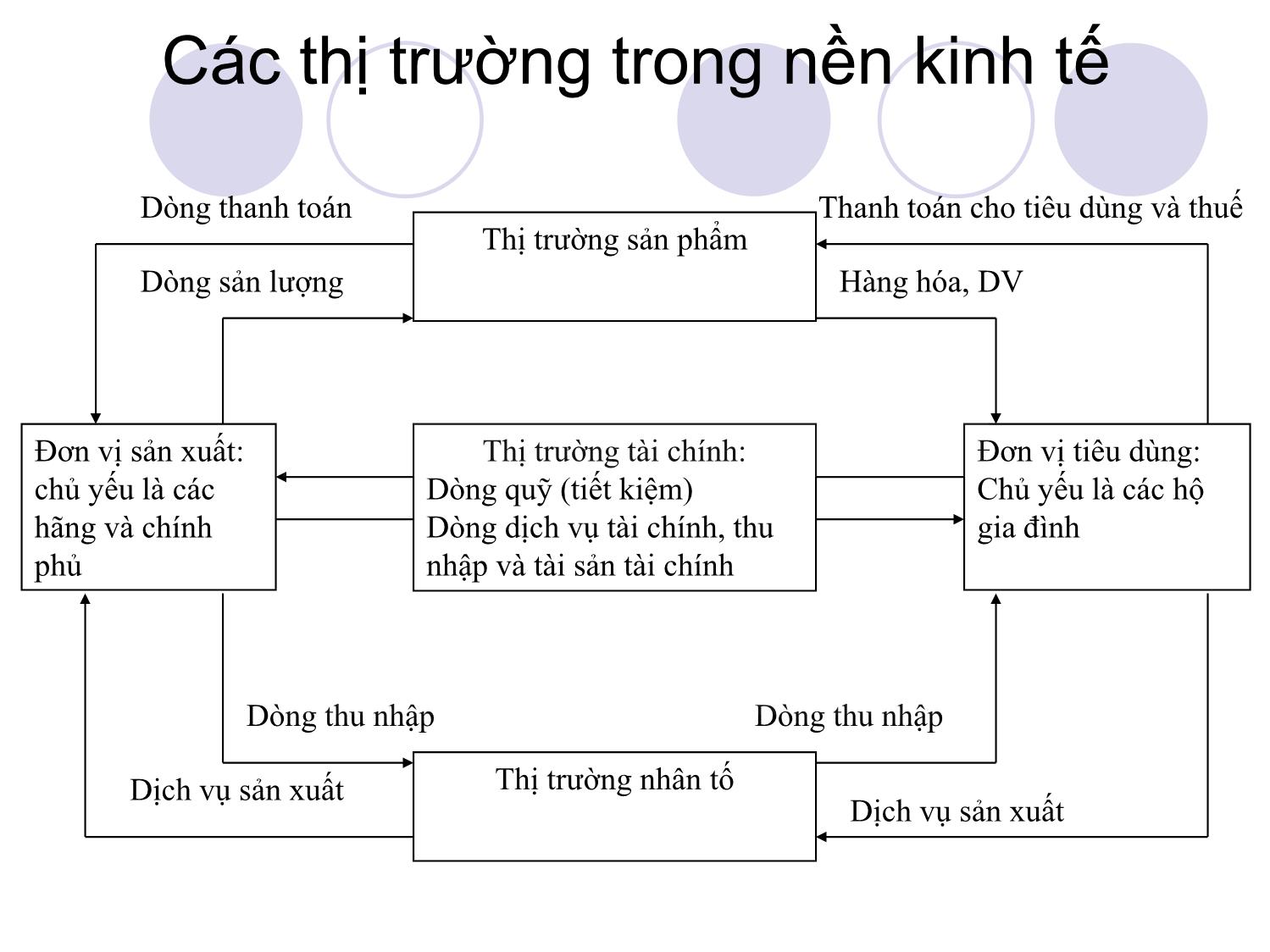 Bài giảng Thị trường tài chính và định chế tài chính - Chương 1: Tổng quan về các thị trường và định chế tài chính trang 2