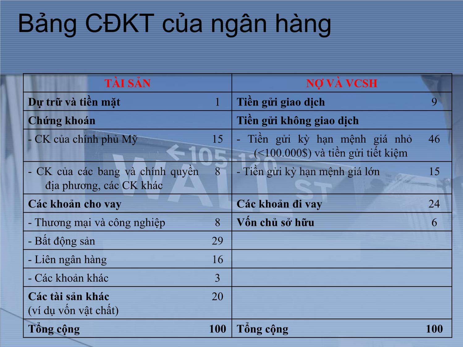 Bài giảng Thị trường tài chính và định chế tài chính - Chương 14: Ngân hàng thương mại trang 3