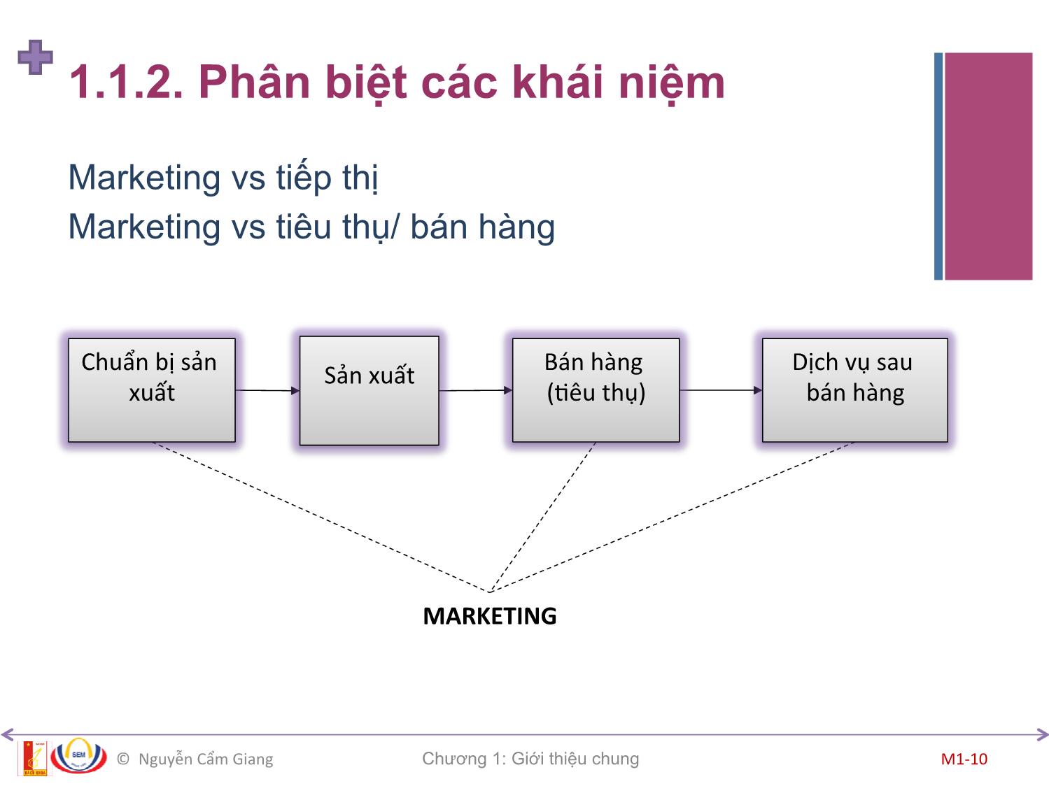 Bài giảng Marketing căn bản - Chương 1: Tổng quan về Marketing - Nguyễn Cẩm Giang trang 10