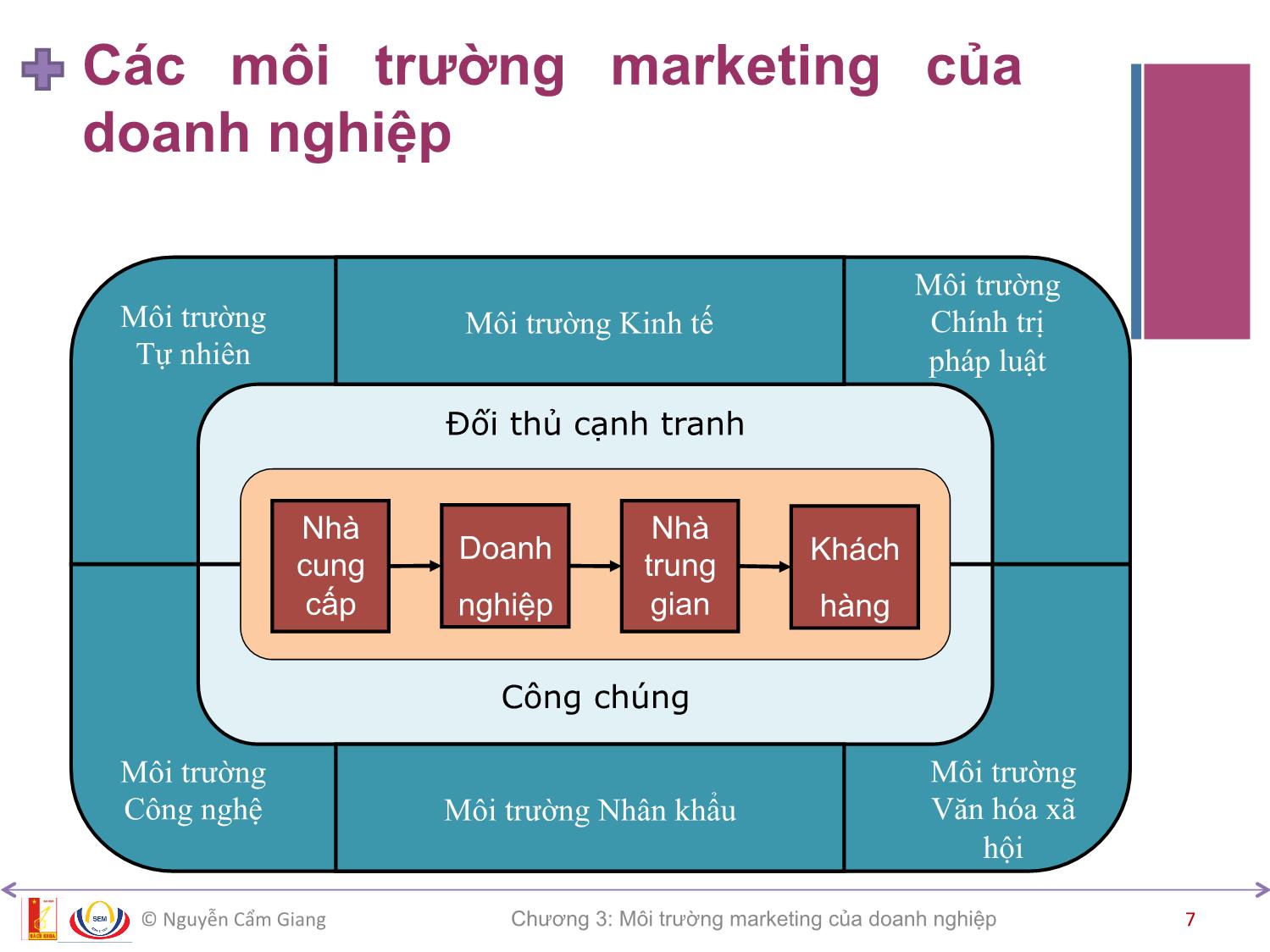 Bài giảng Marketing căn bản - Chương 3: Môi trường marketing của doanh nghiệp - Nguyễn Cẩm Giang trang 7