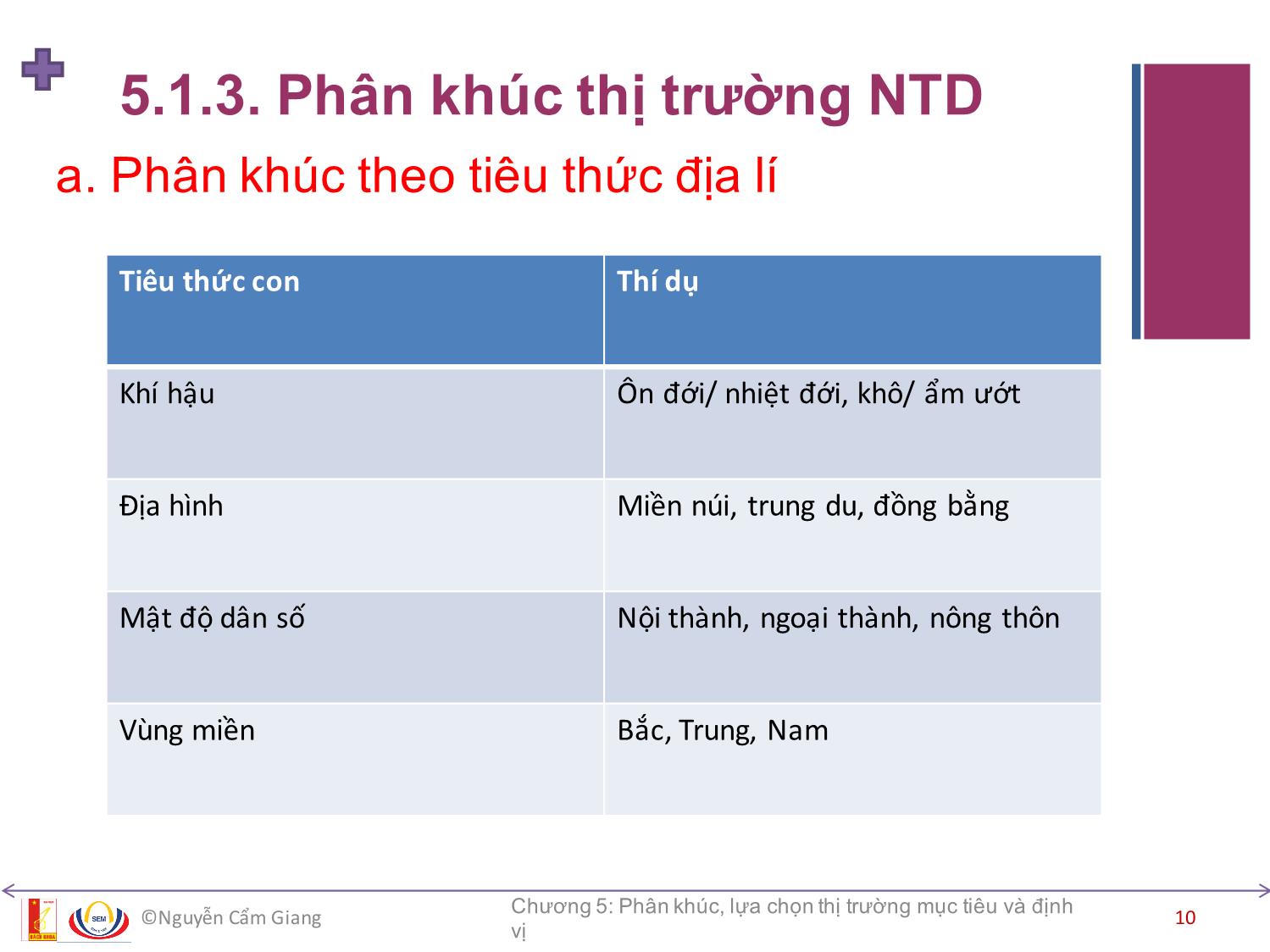 Bài giảng Marketing căn bản - Chương 5: Phân khúc, lựa chọn thị trường mục tiêu và định vị - Nguyễn Cẩm Giang trang 10