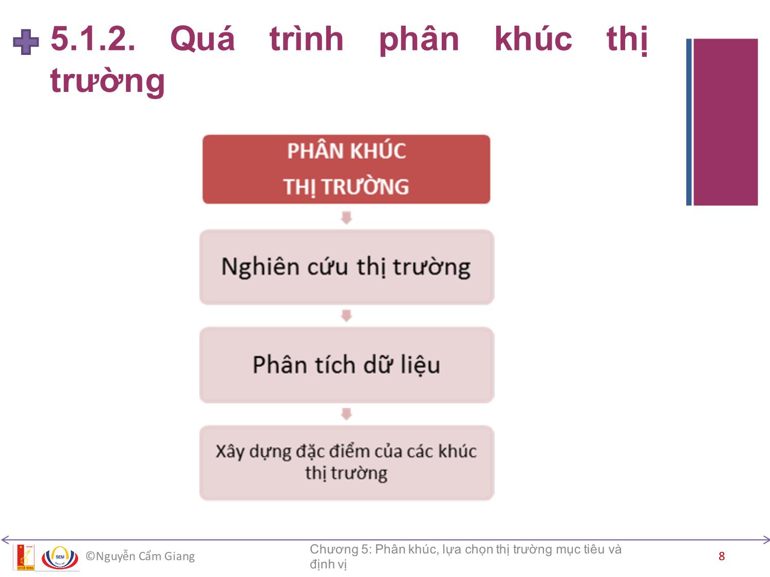 Bài giảng Marketing căn bản - Chương 5: Phân khúc, lựa chọn thị trường mục tiêu và định vị - Nguyễn Cẩm Giang trang 8