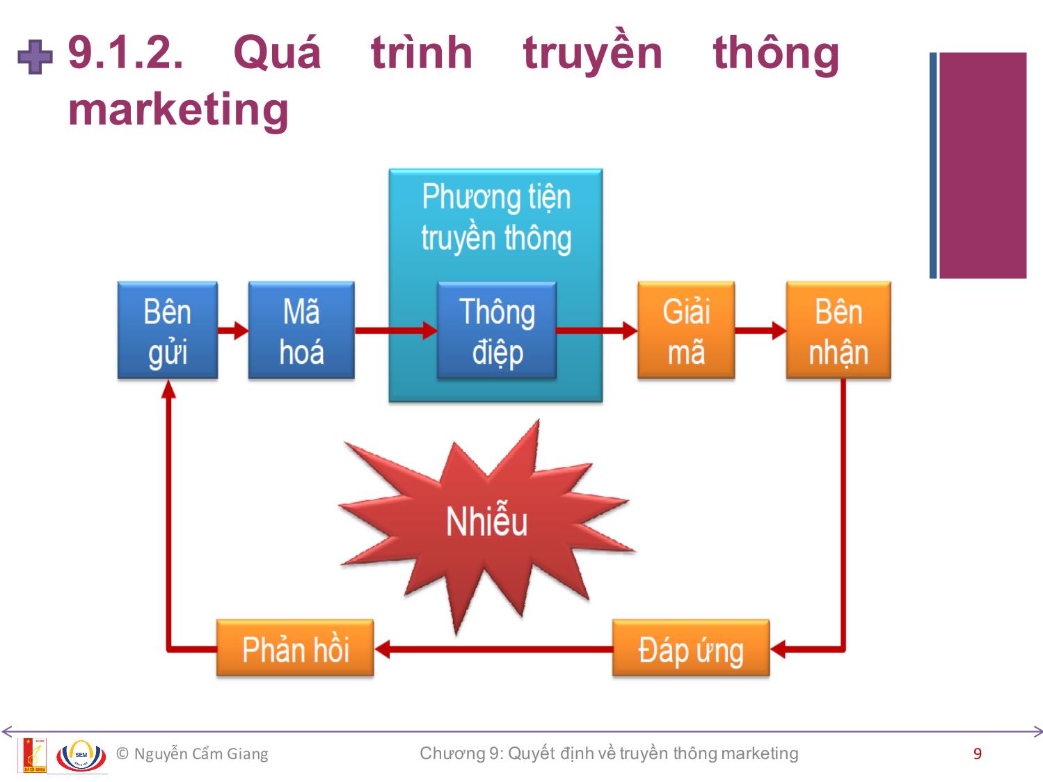 Bài giảng Marketing căn bản - Chương 9: Quyết định về truyền thông marketing - Nguyễn Cẩm Giang trang 9