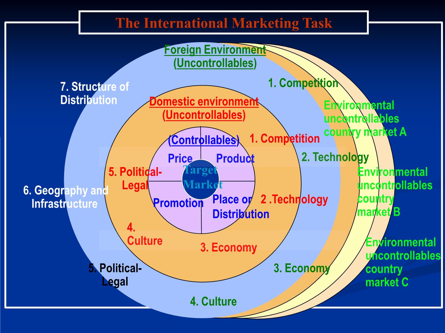 Bài giảng môn Marketing quốc tế - Chương 1: Tổng quan về marketing quốc tế trang 8