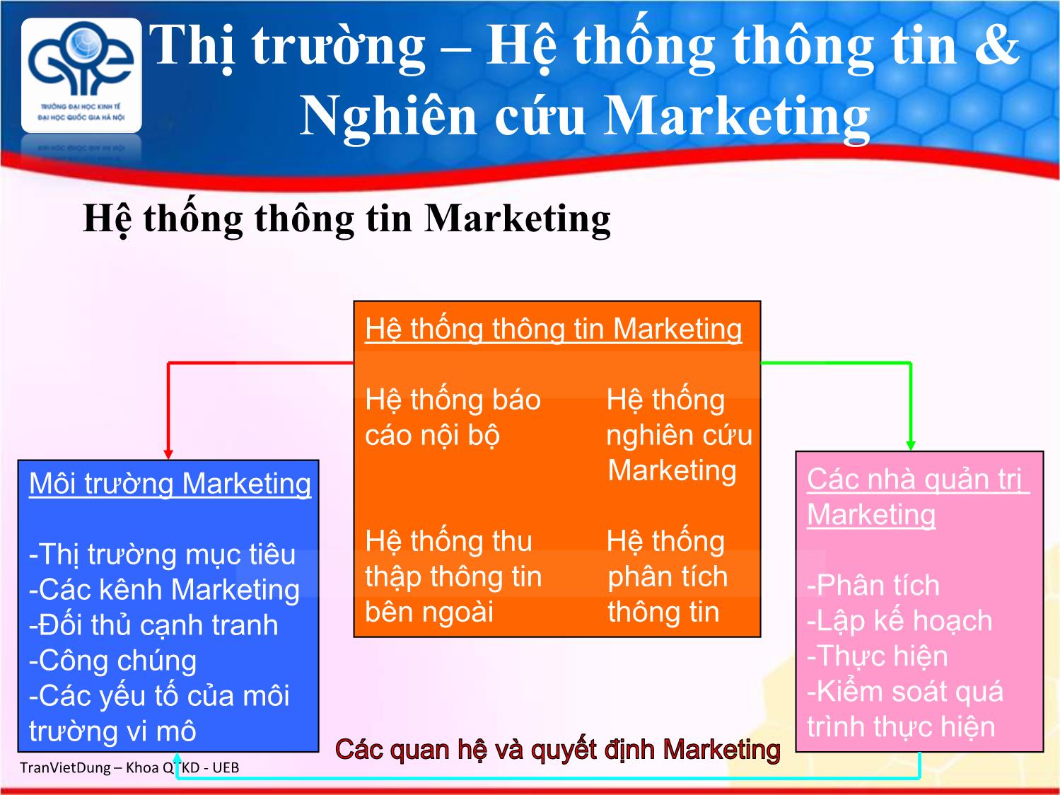 Bài giảng Marketing quốc tế - Chương 3: Nghiên cứu marketing quốc tế - Trần Việt Dũng trang 3