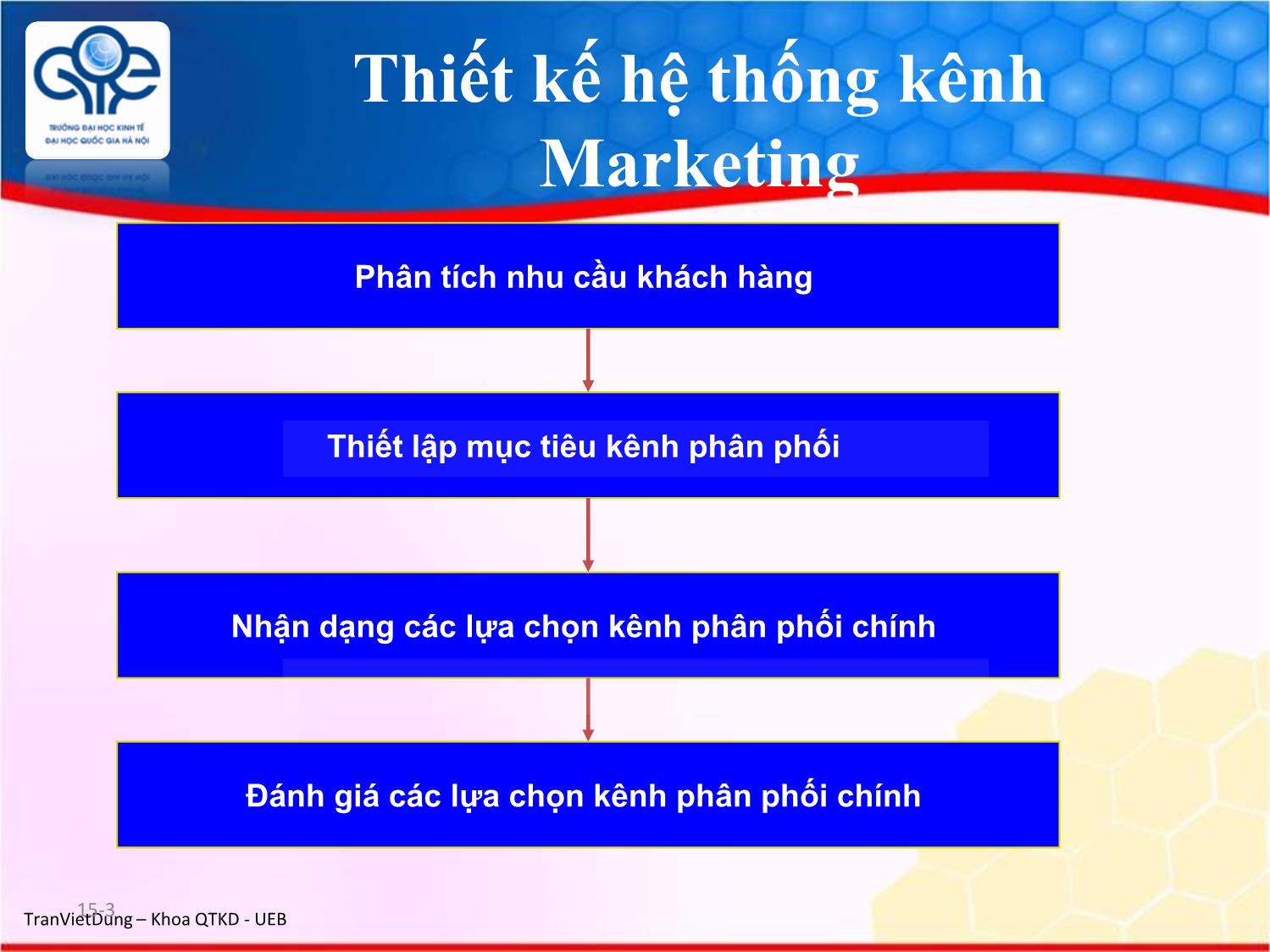 Bài giảng Marketing quốc tế - Chương 8: Chính sách phân phối trên thị trường quốc tế - Trần Việt Dũng trang 3