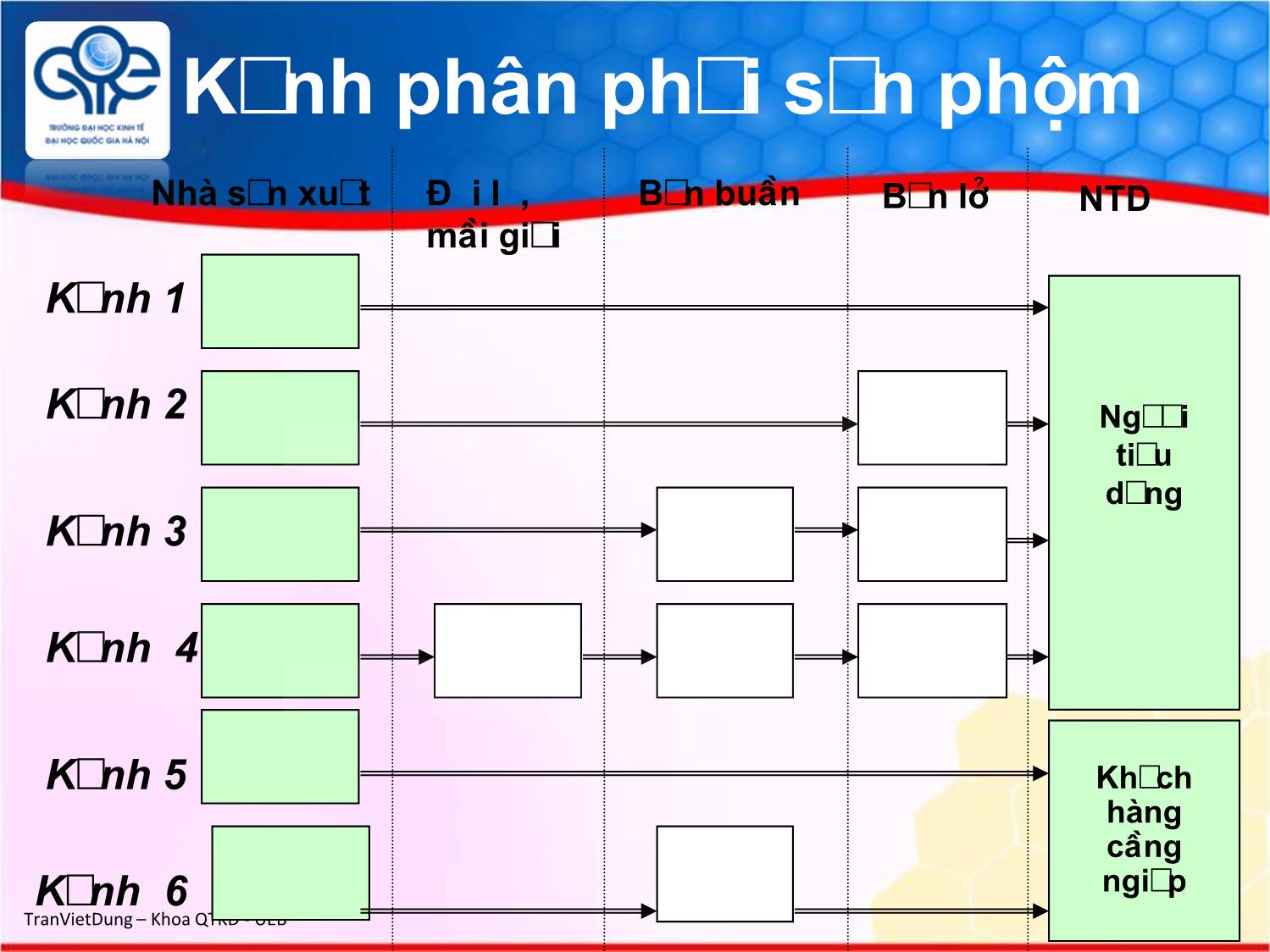 Bài giảng Marketing quốc tế - Chương 8: Chính sách phân phối trên thị trường quốc tế - Trần Việt Dũng trang 5