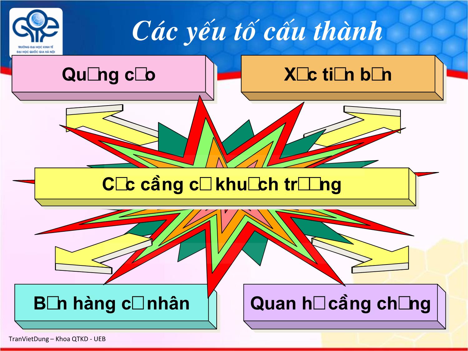 Bài giảng Marketing quốc tế - Chương 9: Chính sách xúc tiến hỗn hợp trên thị trường quốc tế - Trần Việt Dũng trang 3