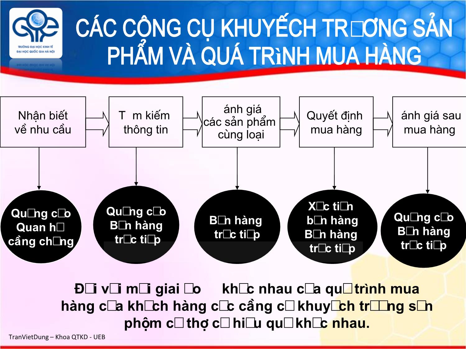 Bài giảng Marketing quốc tế - Chương 9: Chính sách xúc tiến hỗn hợp trên thị trường quốc tế - Trần Việt Dũng trang 5