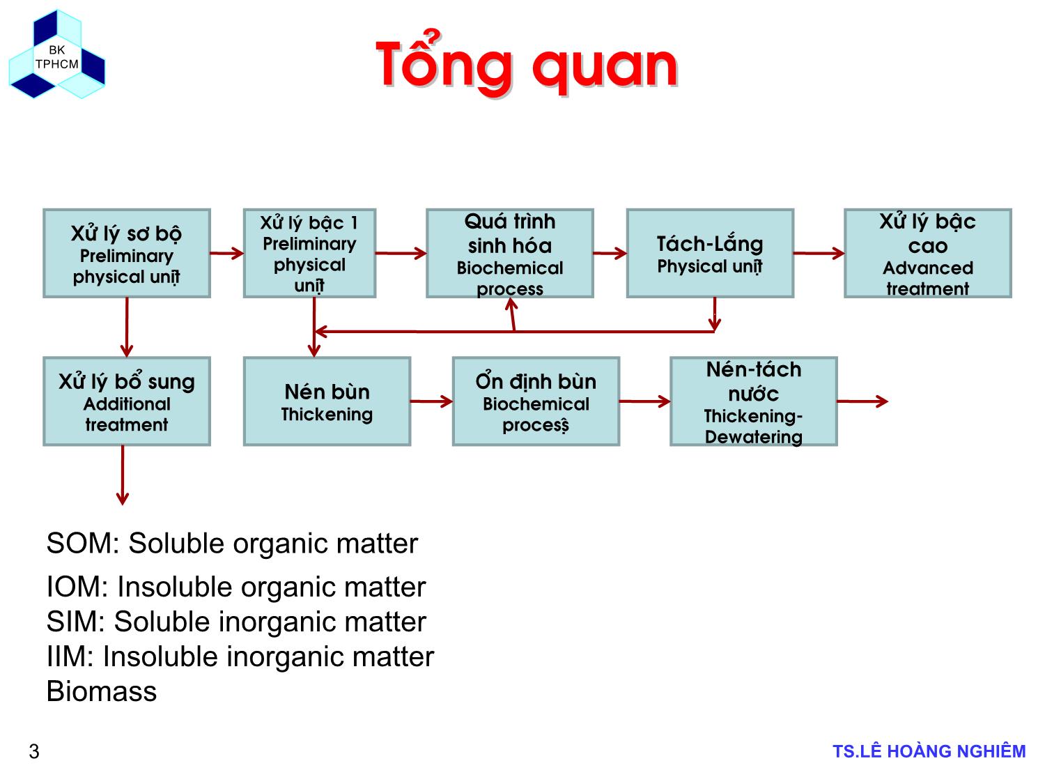 Bài giảng Các quá trình sinh học trong kỹ thuật môi trường - Chương 1: Khái niệm cơ bản về xử lý chất thải bằng phương pháp sinh học - Lê Hoàng Nghiêm trang 3