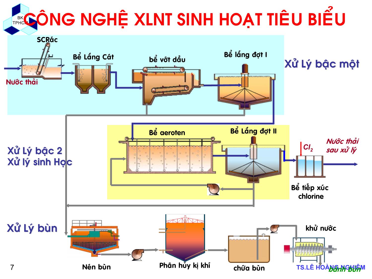 Bài giảng Các quá trình sinh học trong kỹ thuật môi trường - Chương 3: Quá trình bùn hoạt tính - Lê Hoàng Nghiêm trang 7