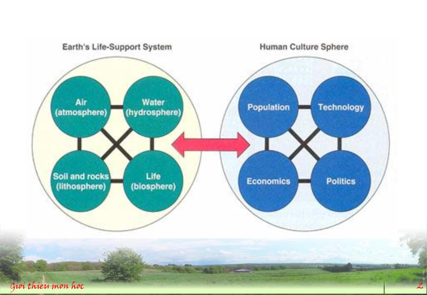 Bài giảng Môi trường và con người - Giới thiệu môn học trang 2