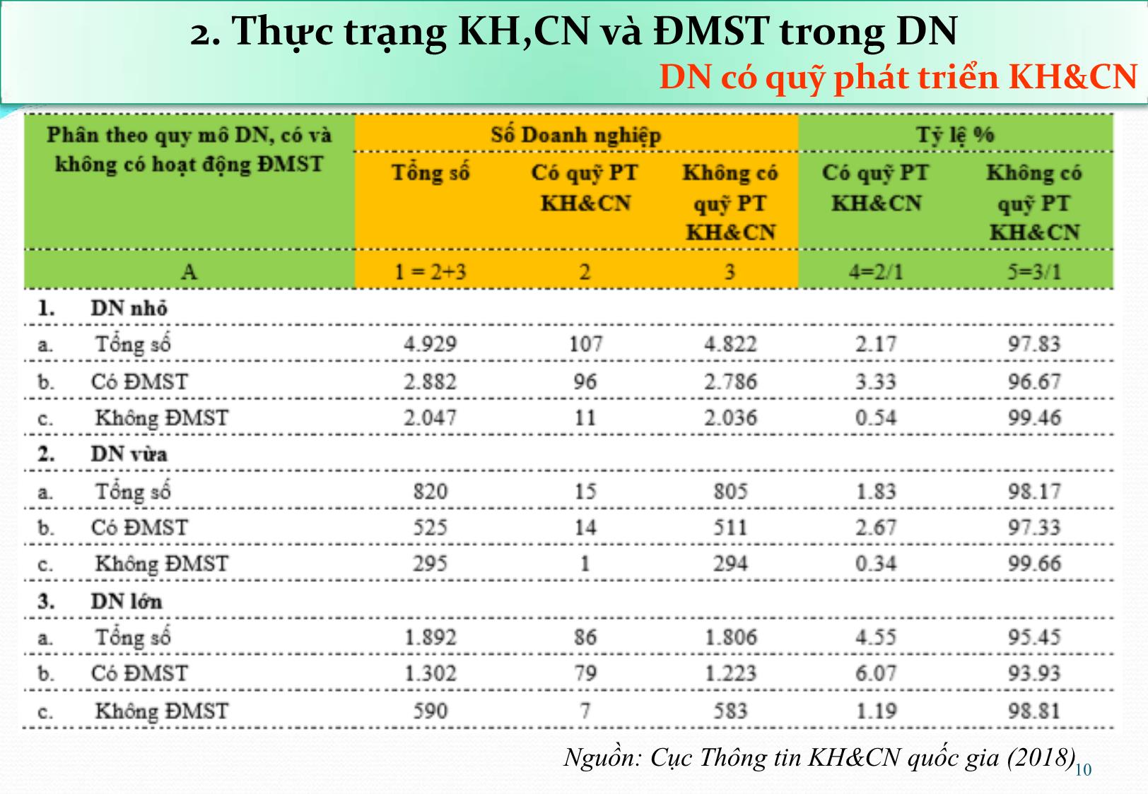 Bài giảng Giải pháp chính sách hỗ trợ về khoa học và công nghệ để doanh nghiệp tiếp cận, thích ứng với cuộc cách mạng công nghiệp lần thứ tư - Nguyễn Hữu Xuyên trang 10