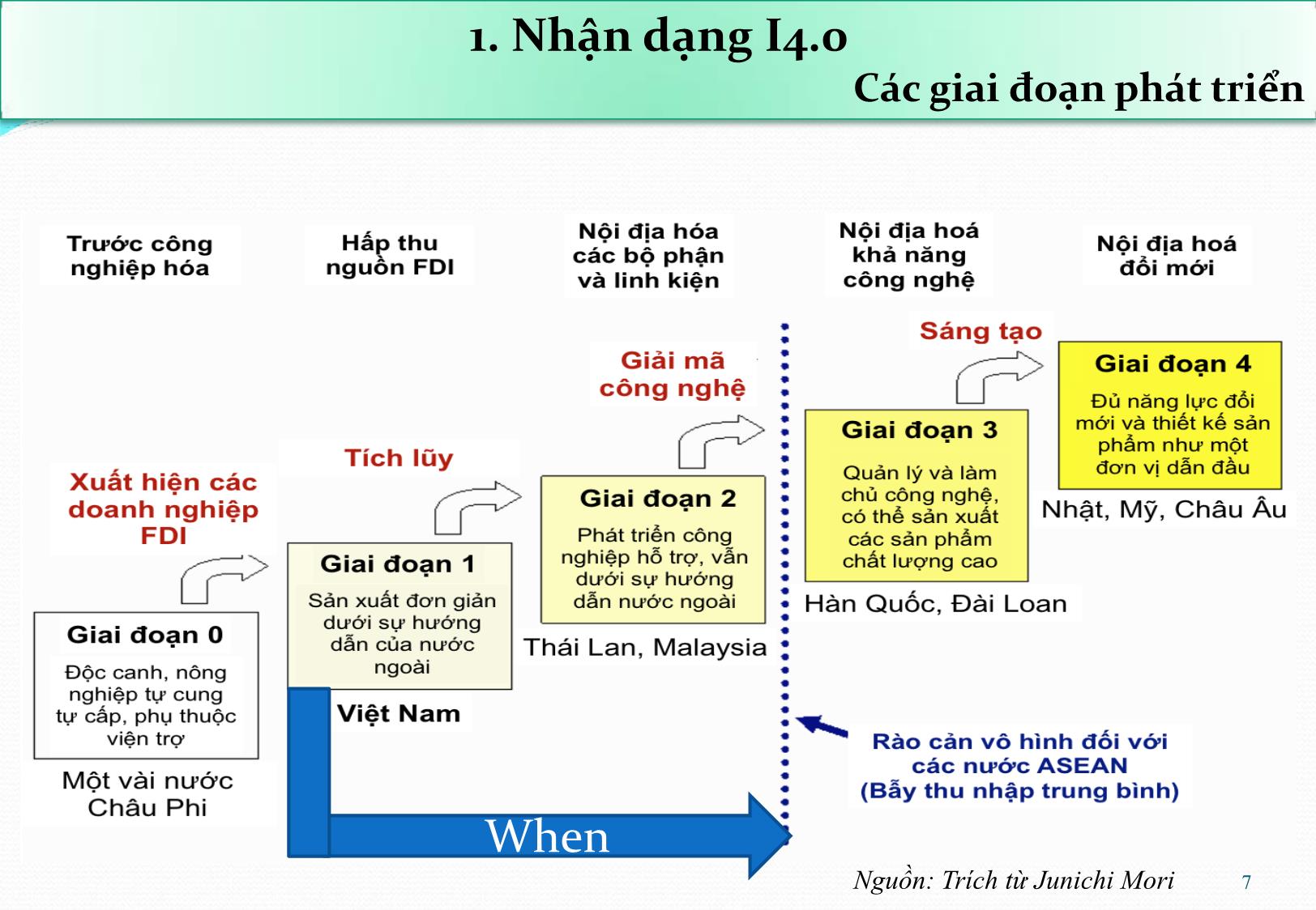 Bài giảng Giải pháp chính sách hỗ trợ về khoa học và công nghệ để doanh nghiệp tiếp cận, thích ứng với cuộc cách mạng công nghiệp lần thứ tư - Nguyễn Hữu Xuyên trang 7