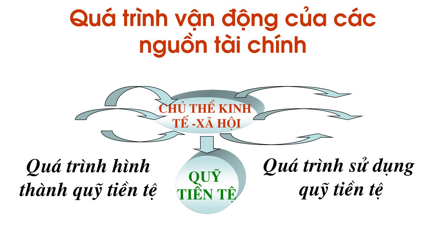 Bài giảng Quản lý tài chính và thực hiện các quy trình, thủ tục thanh quyết toán trang 4