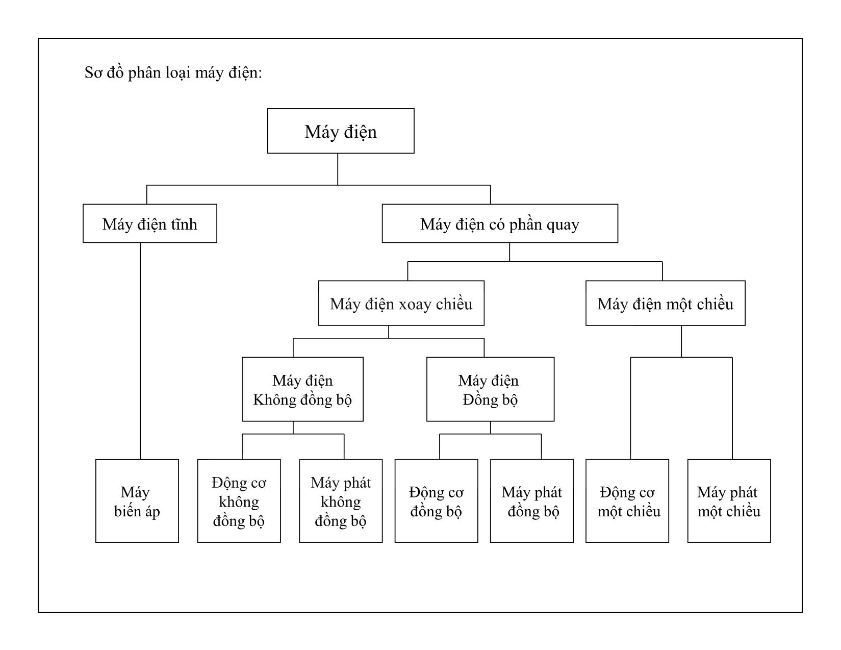 Bài giảng Mạch điện tử - Chương 6: Khái niệm chung về máy điện trang 2