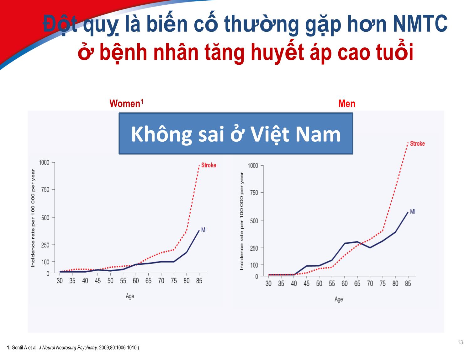 Bài giảng Chiến lược ngăn ngừa đột quỵ ở bệnh nhân tha trên 60 tuổi? trang 10