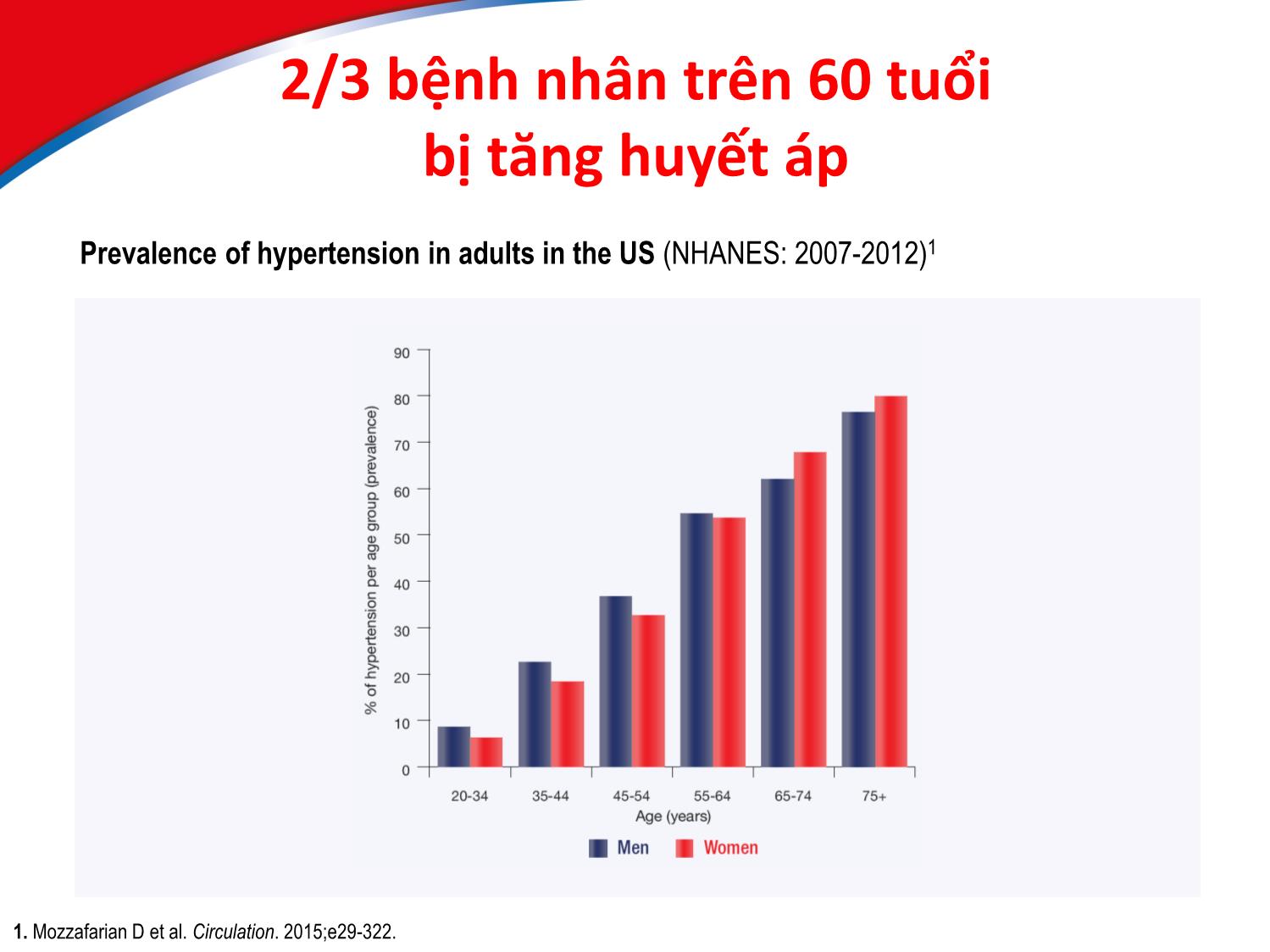 Bài giảng Chiến lược ngăn ngừa đột quỵ ở bệnh nhân tha trên 60 tuổi? trang 3