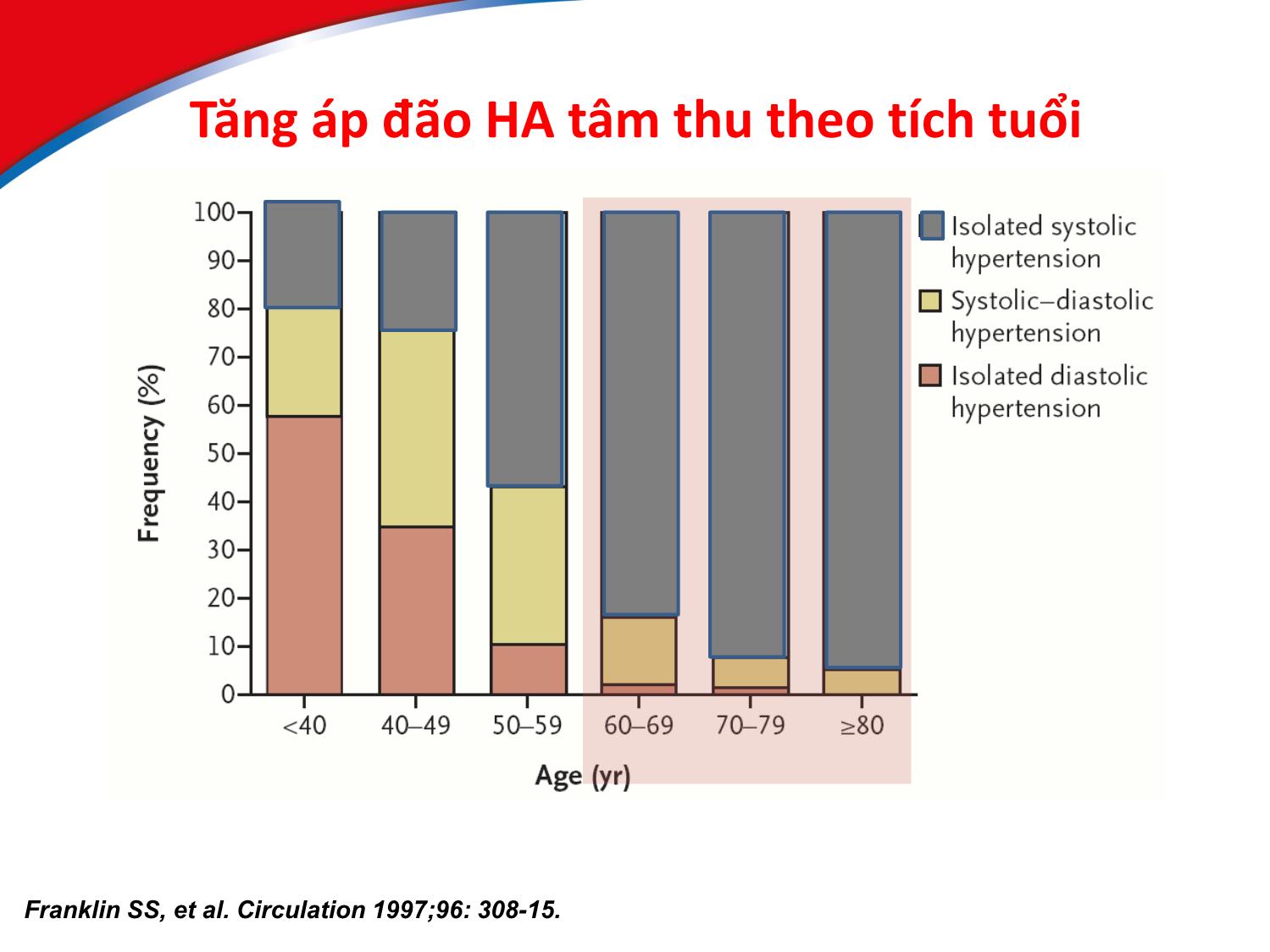 Bài giảng Chiến lược ngăn ngừa đột quỵ ở bệnh nhân tha trên 60 tuổi? trang 4