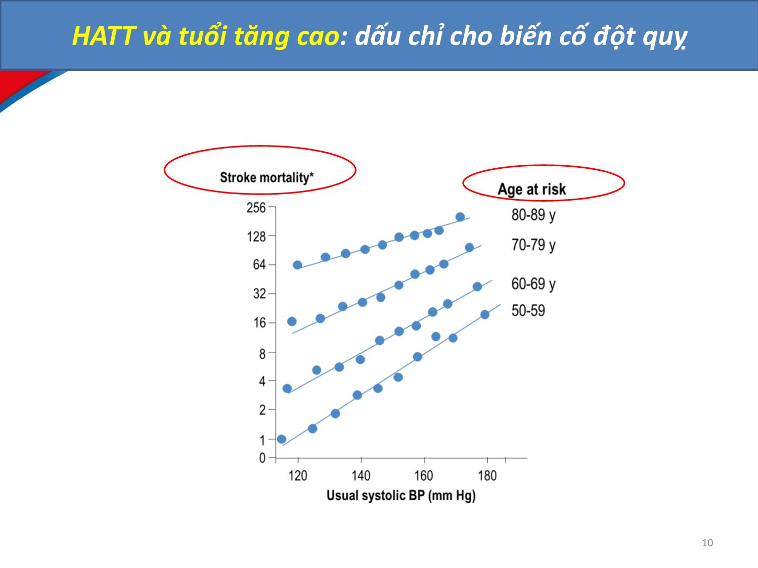 Bài giảng Chiến lược ngăn ngừa đột quỵ ở bệnh nhân tha trên 60 tuổi? trang 8