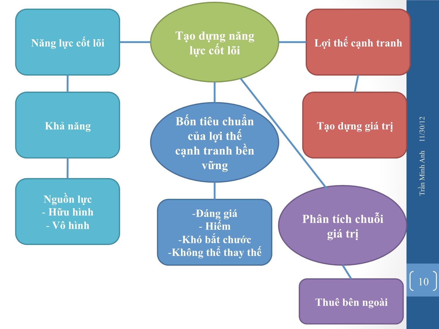 Bài giảng Quản trị chiến lược - Chương 3: Phân tích môi trường nội bộ - Trần Minh Anh trang 10