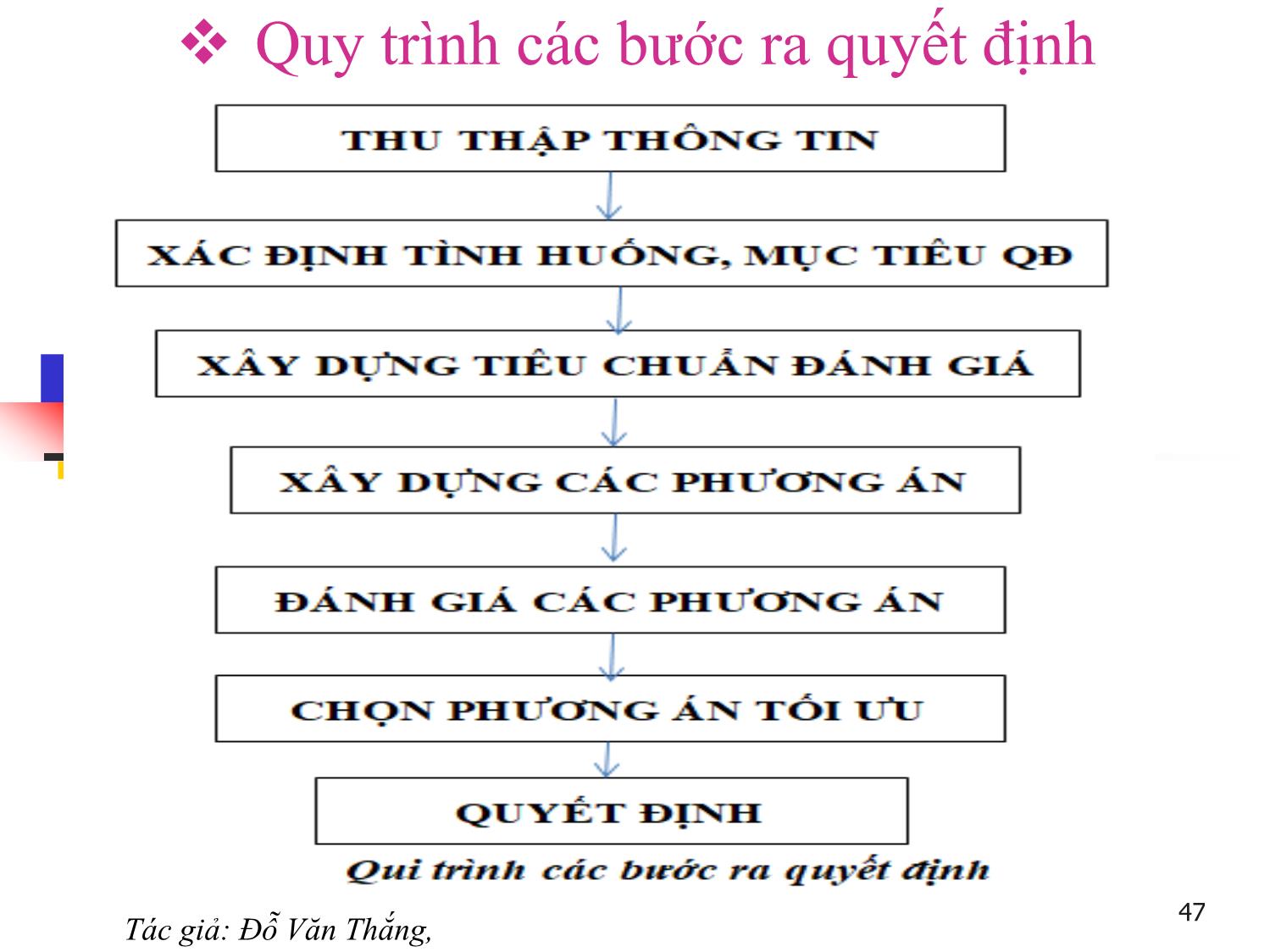 Bài giảng Quản trị học - Chương 3: Quyết định quản trị - Đỗ Văn Thắng trang 9