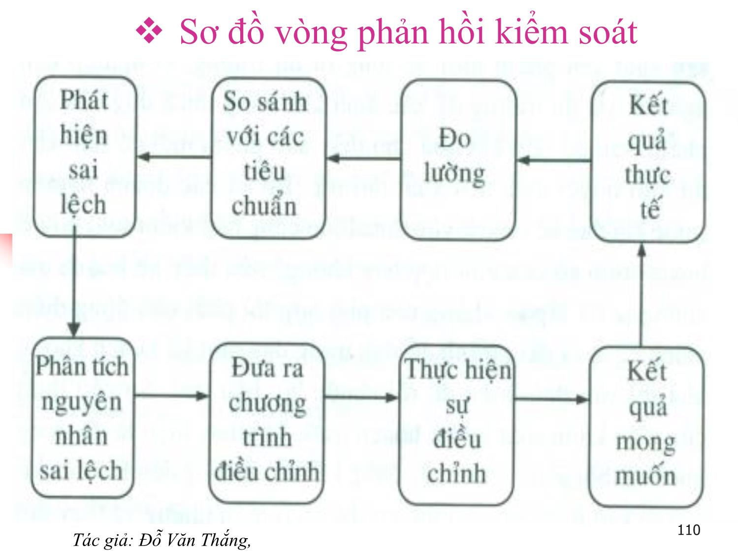 Bài giảng Quản trị học - Chương 7: Chức năng kiểm soát - Đỗ Văn Thắng trang 8