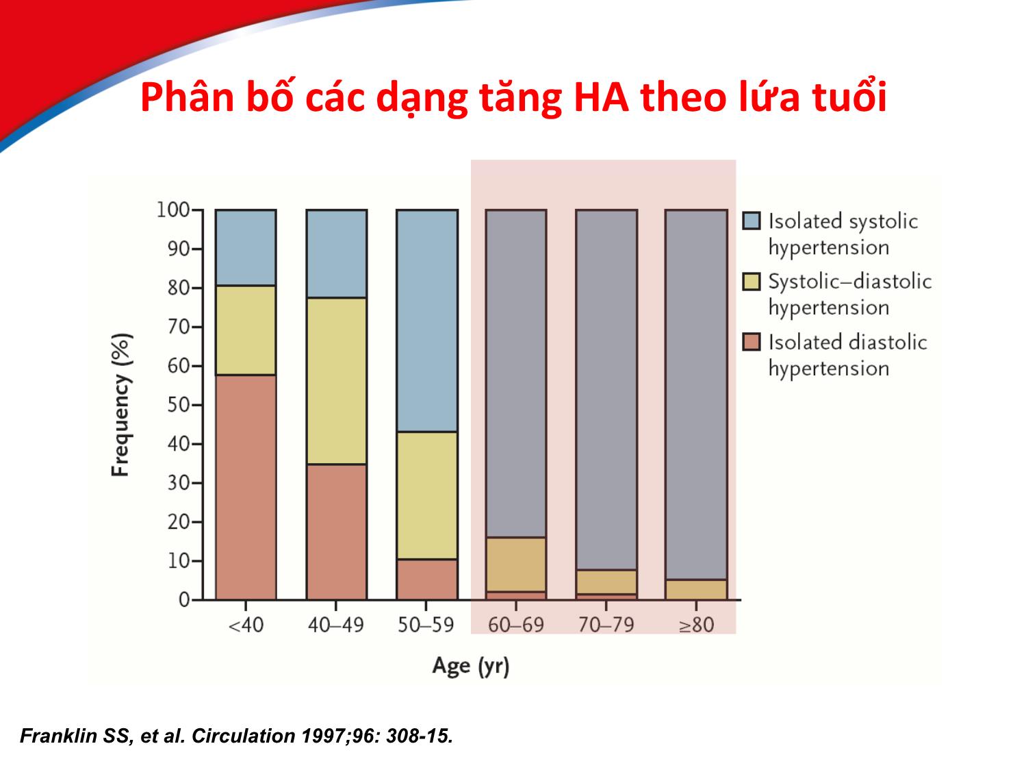 Bài giảng Điều trị tăng huyết áp ở bệnh nhân cao tuổi trang 6