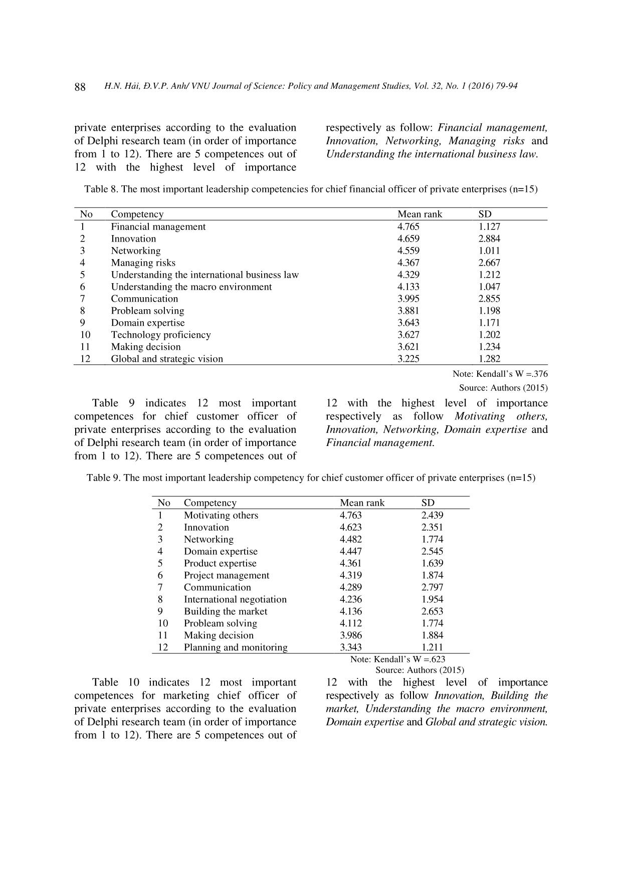 Development of leadership competency framework for board of management members in private enterprises using a delphi method trang 10