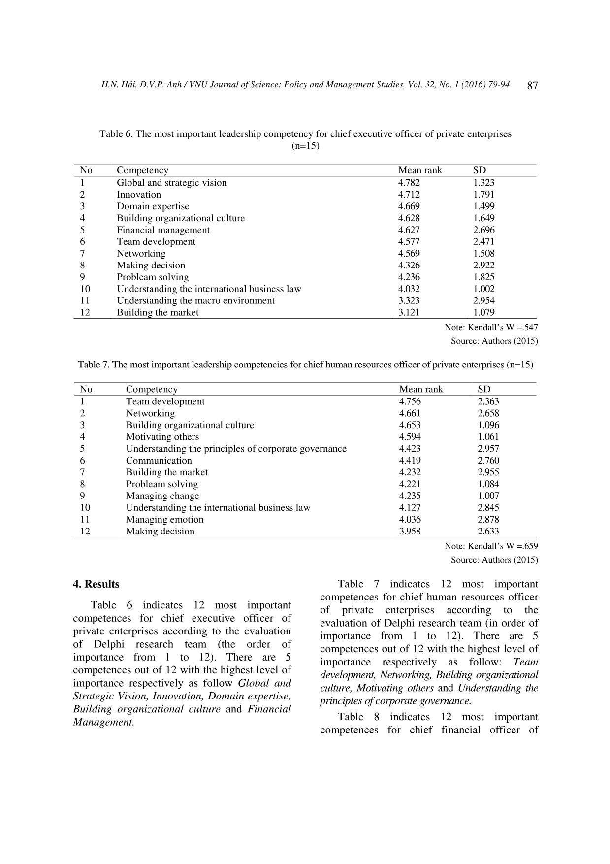 Development of leadership competency framework for board of management members in private enterprises using a delphi method trang 9