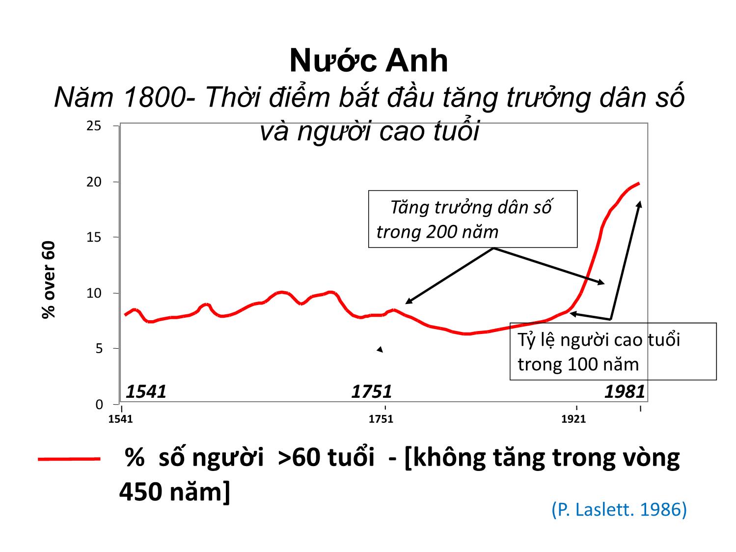 Bài giảng Y tế công cộng và khuyến cáo chăm sóc sức khỏe người cao tuổi trang 7