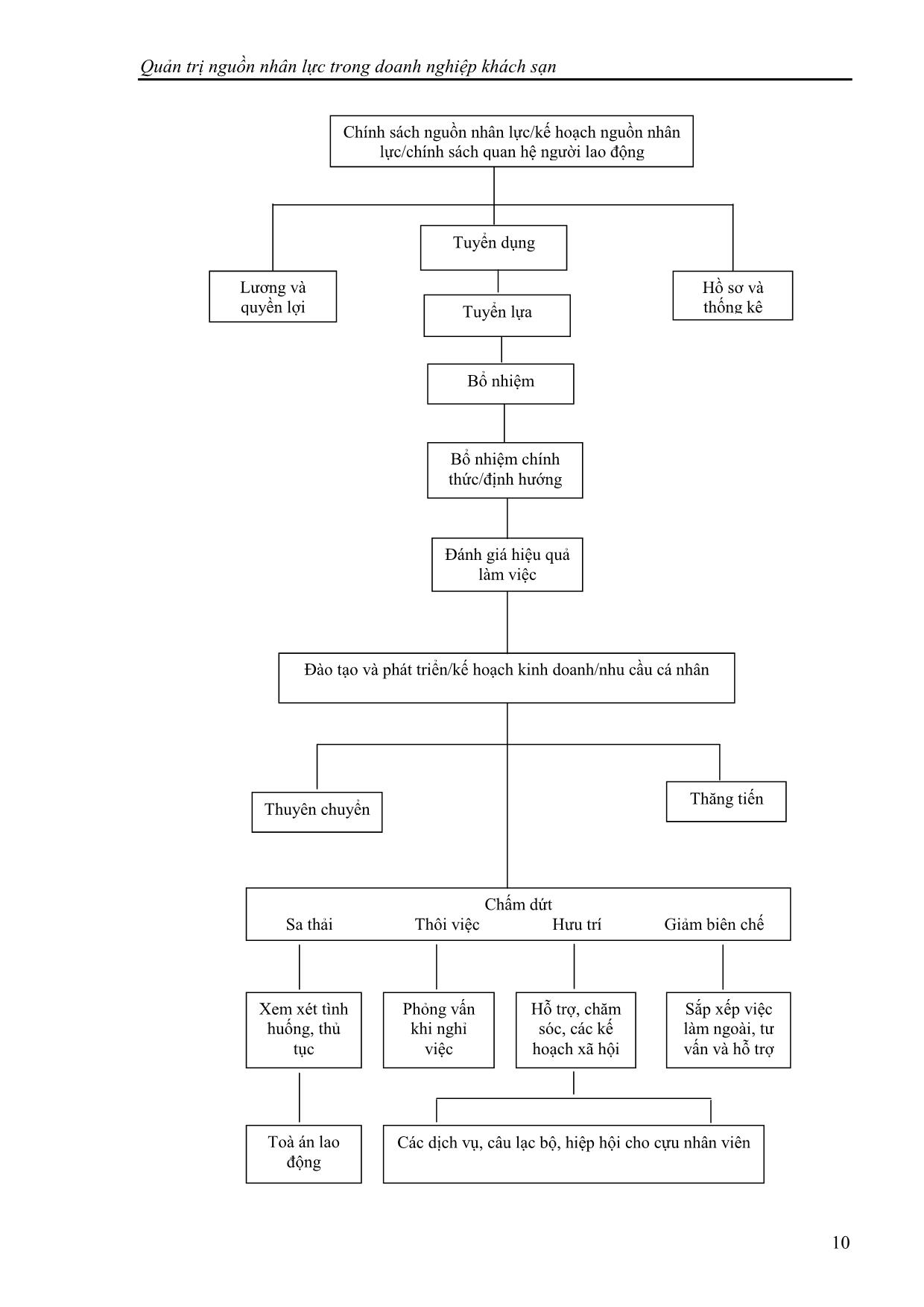 Giáo trình Quản trị nguồn nhân lực trong doanh nghiệp khách sạn trang 10