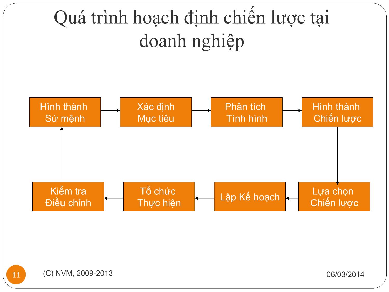 Bài giảng Ứng dụng BSC và KPI trong doanh nghiệp - Nguyễn Văn Minh trang 10