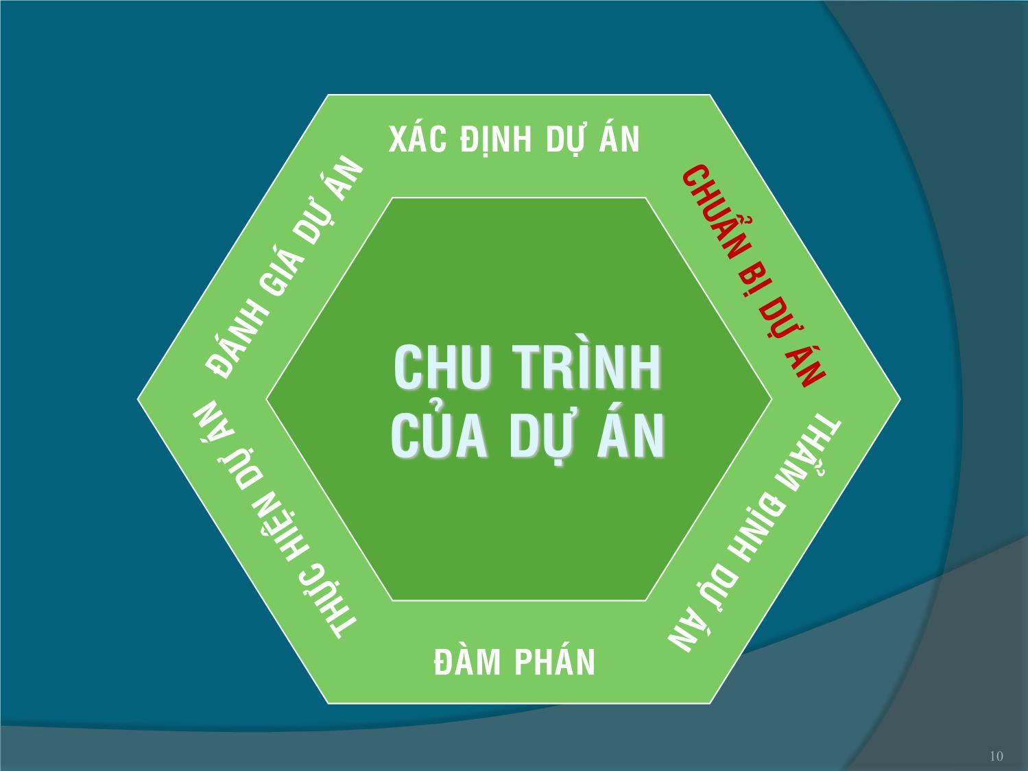 Bài giảng Chu trình của dự án đầu tư trang 10