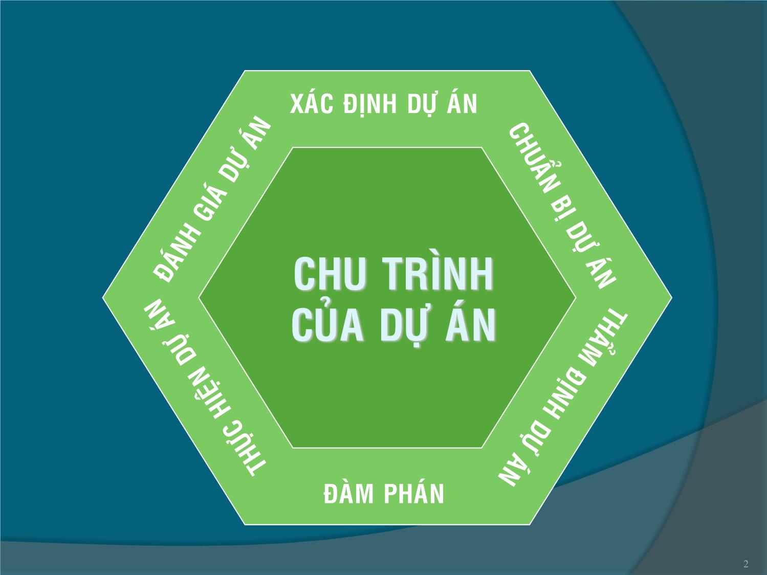 Bài giảng Chu trình của dự án đầu tư trang 2