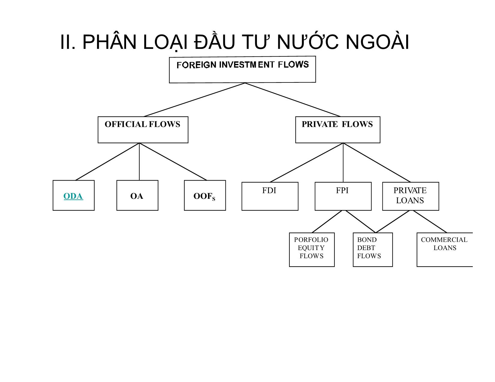 Bài giảng Đầu tư nước ngoài - Chương 2: Phân loại đầu tư nước ngoài - Phan Thị Vân trang 3