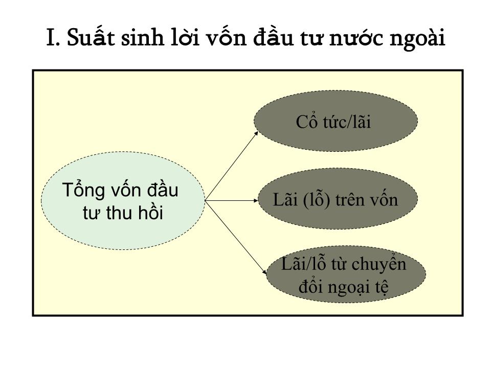 Bài giảng Đầu tư quốc tế - Chương 2: Đa dạng hóa đầu tư gián tiếp quốc tế - Huỳnh Thị Thúy Giang trang 5