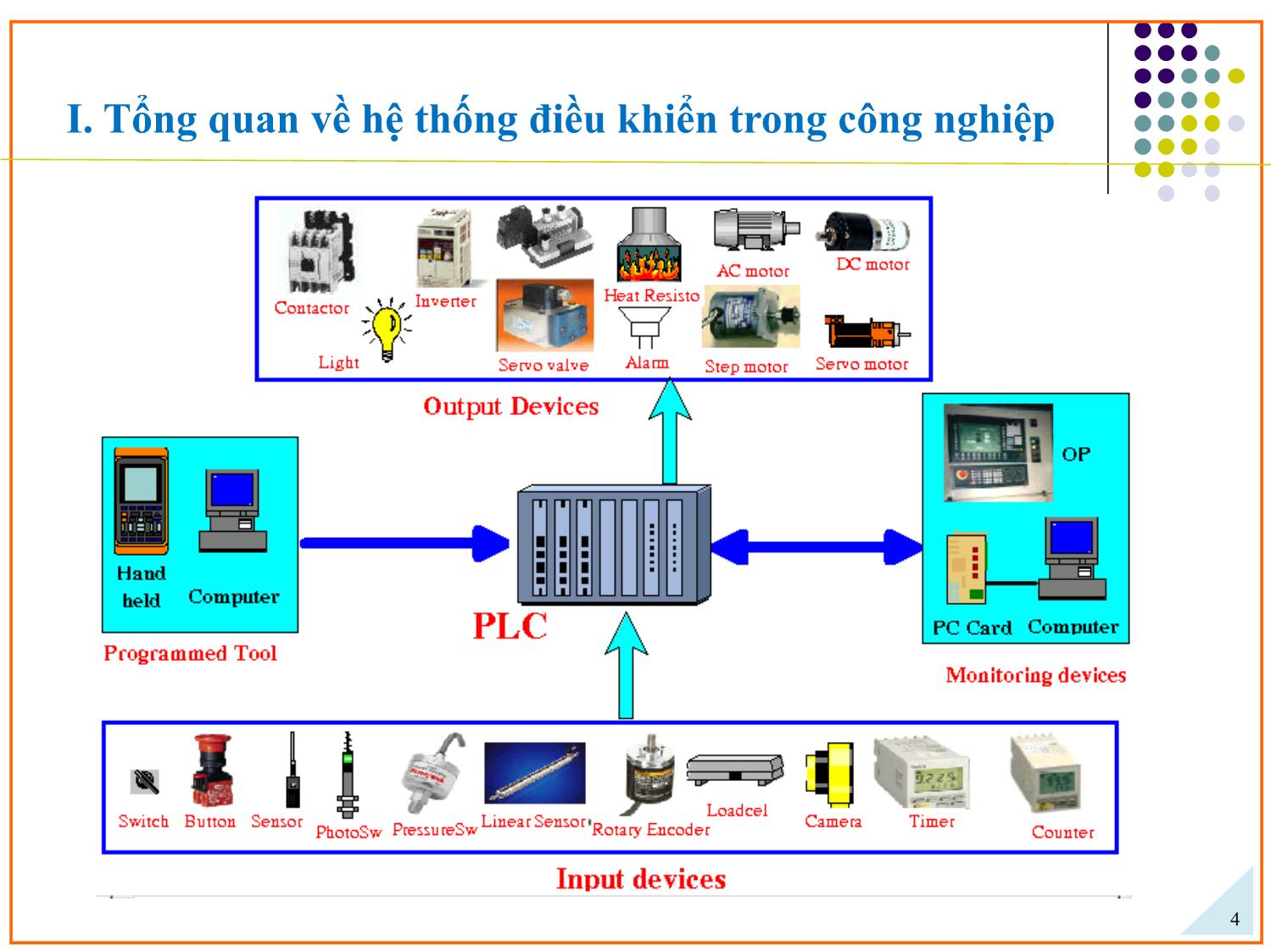 Bài giảng Ứng dụng PLC điều khiển các hệ truyền động thủy khí công nghiệp - Chương 1: Tổng quan về PLC - Phạm Tất Thắng trang 4