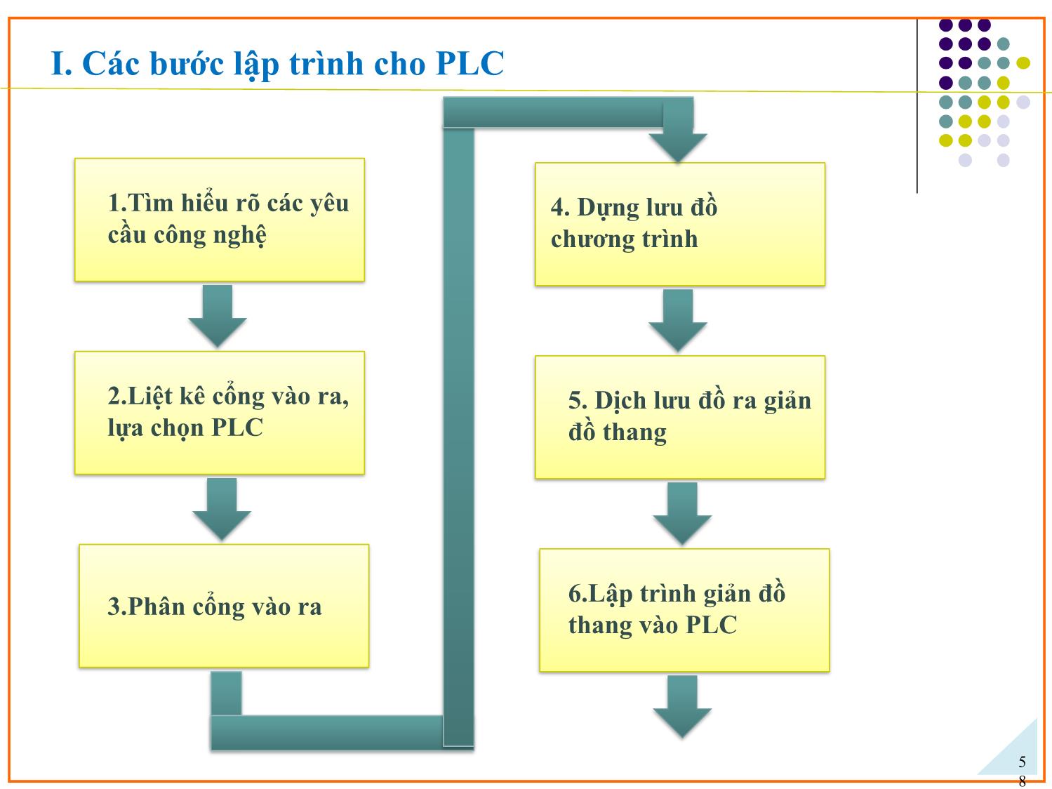 Bài giảng Ứng dụng PLC điều khiển các hệ truyền động thủy khí công nghiệp - Chương 3: Ngôn ngữ lập trình cho PLC - Phạm Tất Thắng trang 2