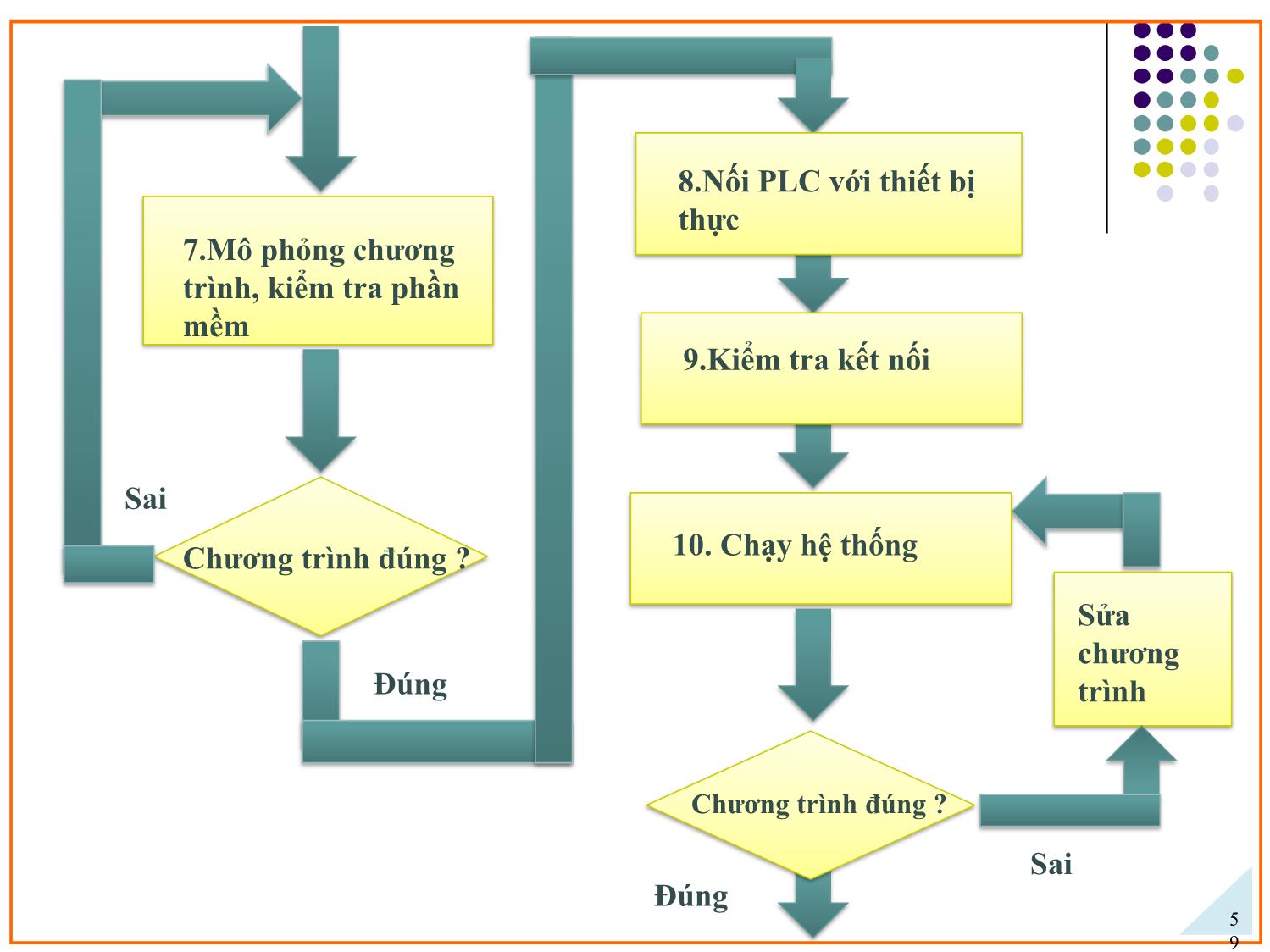 Bài giảng Ứng dụng PLC điều khiển các hệ truyền động thủy khí công nghiệp - Chương 3: Ngôn ngữ lập trình cho PLC - Phạm Tất Thắng trang 3